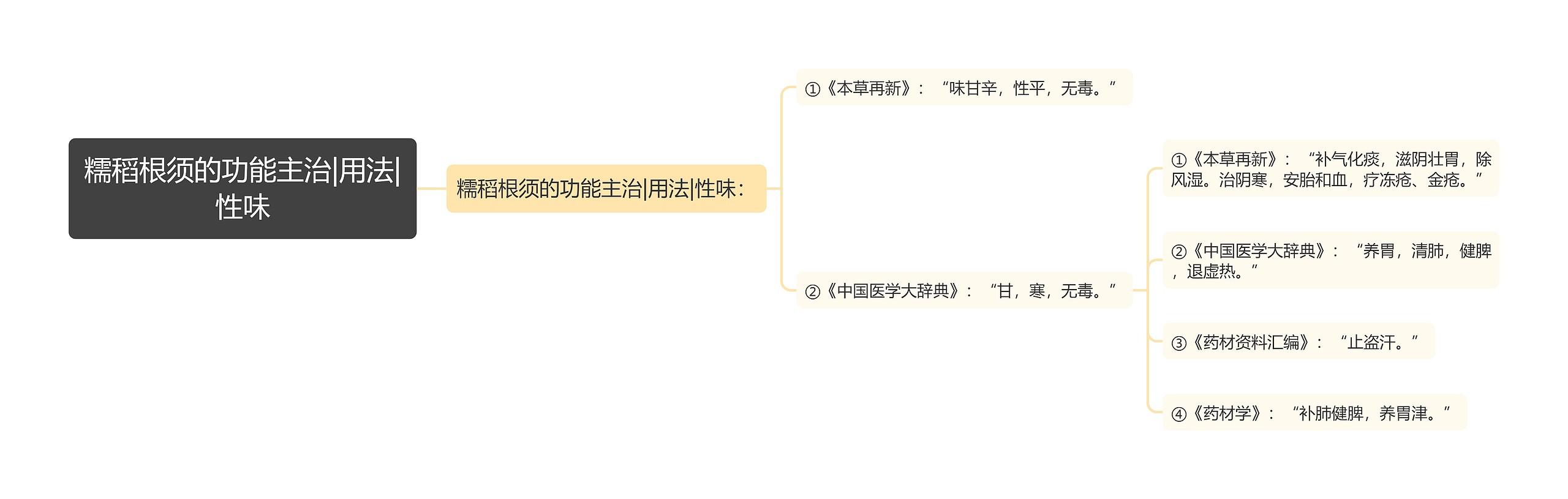 糯稻根须的功能主治|用法|性味