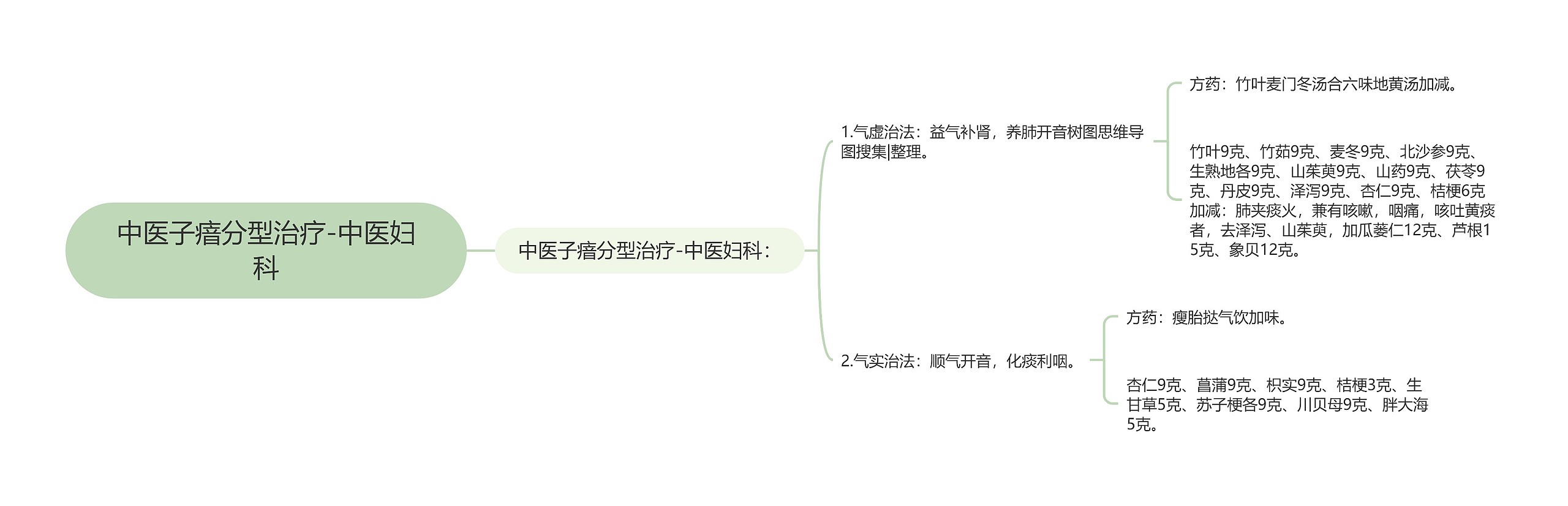 中医子瘖分型治疗-中医妇科思维导图