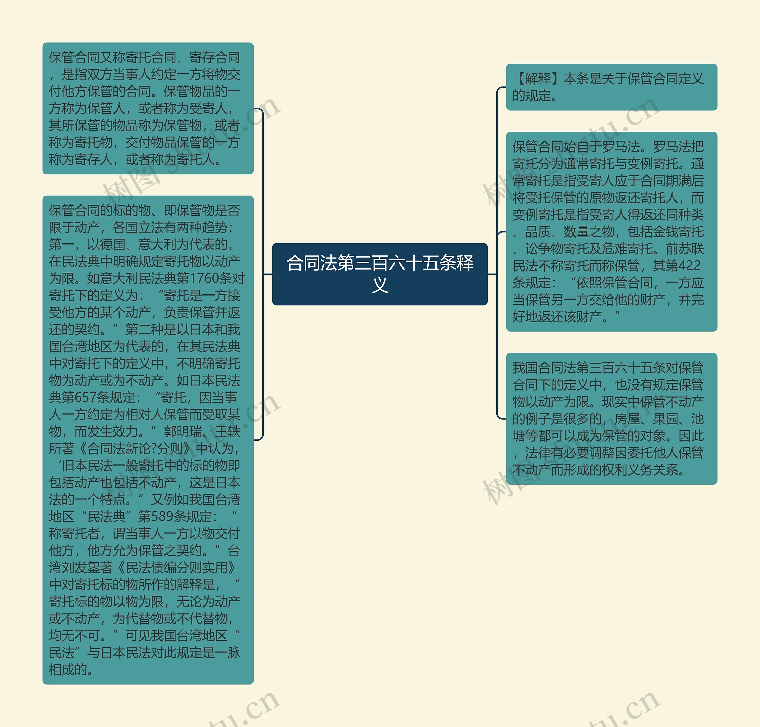 合同法第三百六十五条释义思维导图