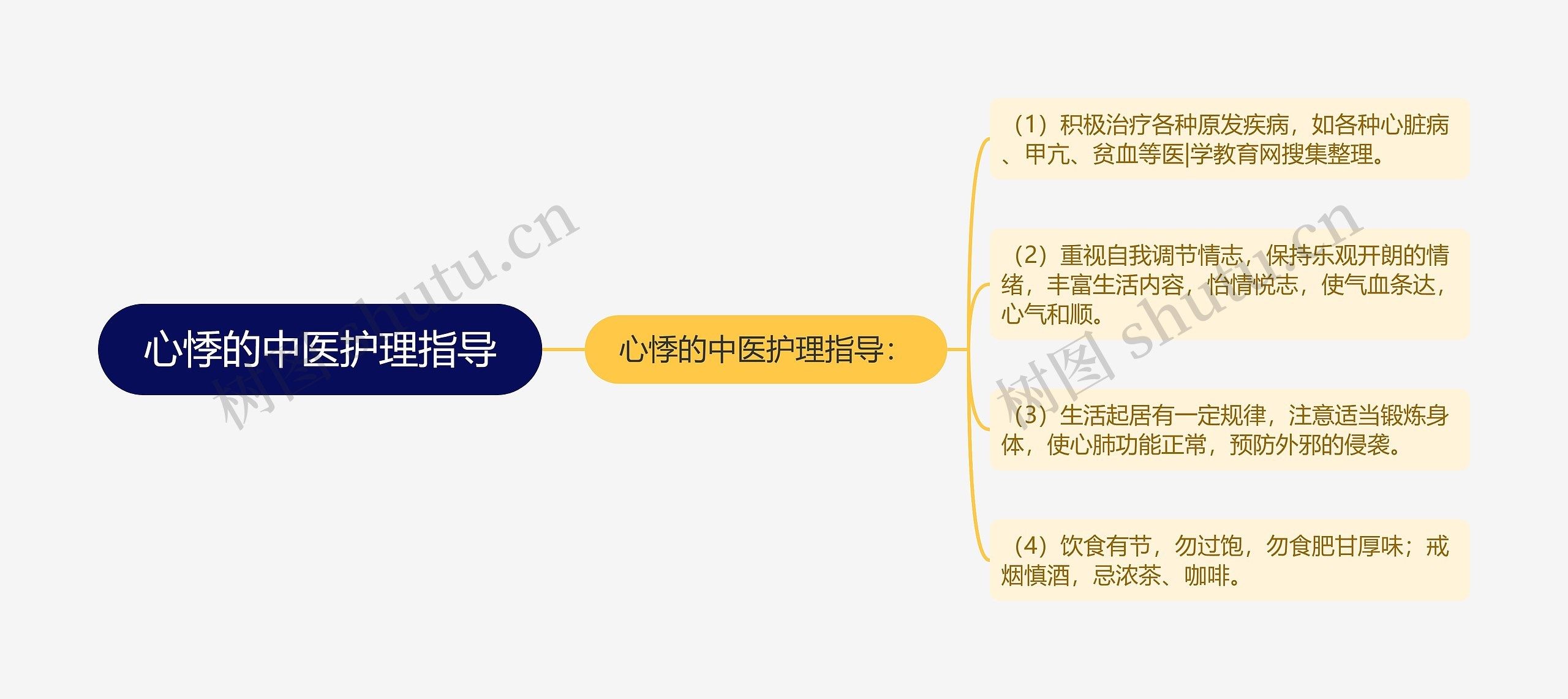 心悸的中医护理指导思维导图