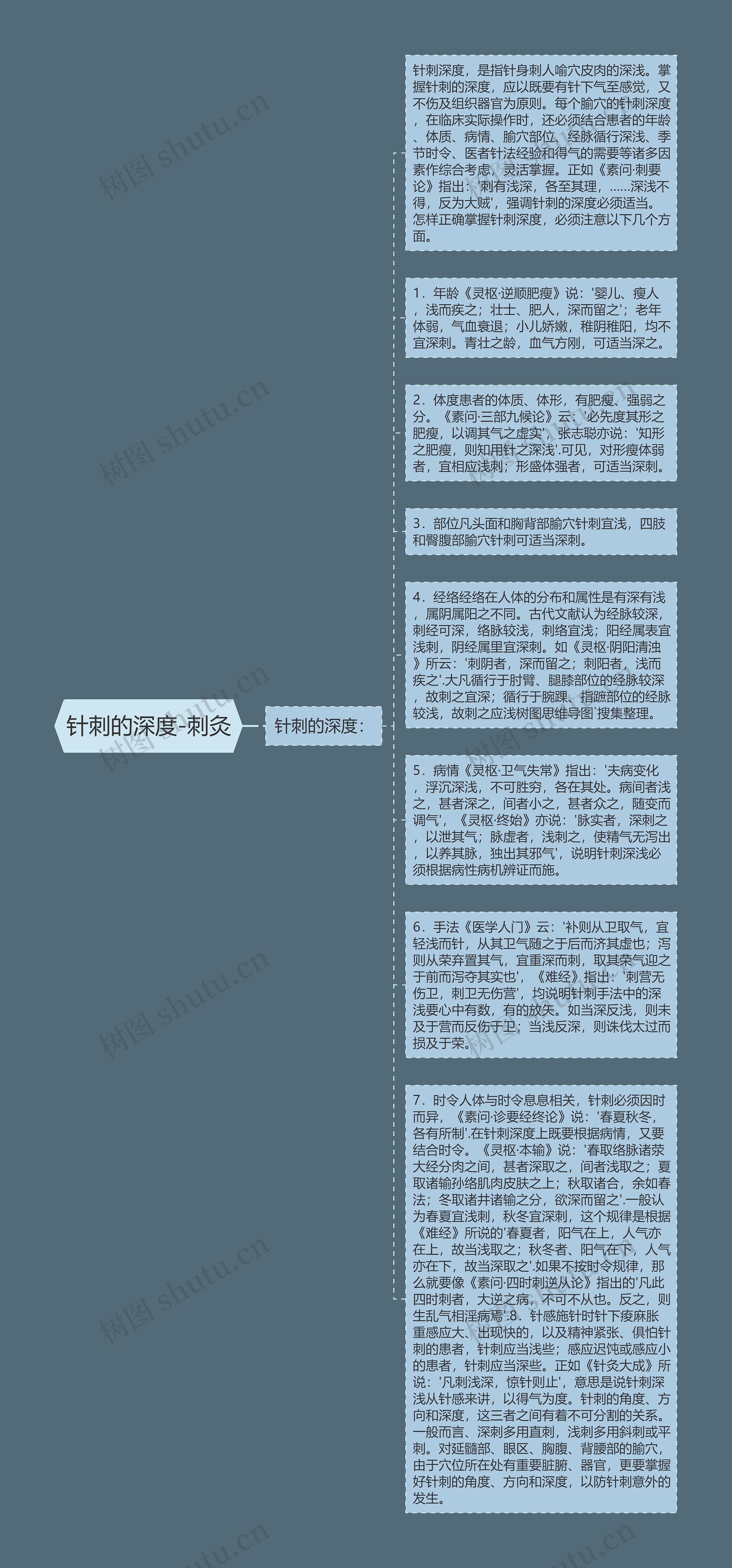 针刺的深度-刺灸思维导图