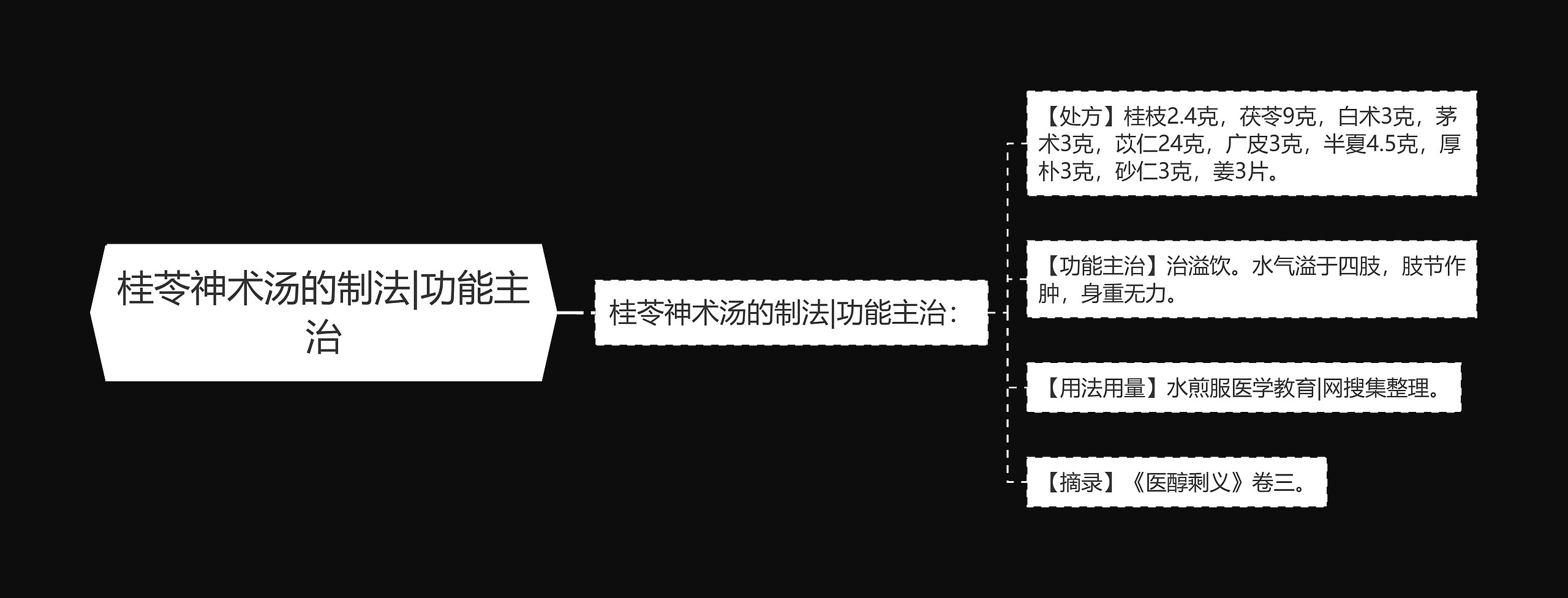 桂苓神术汤的制法|功能主治思维导图