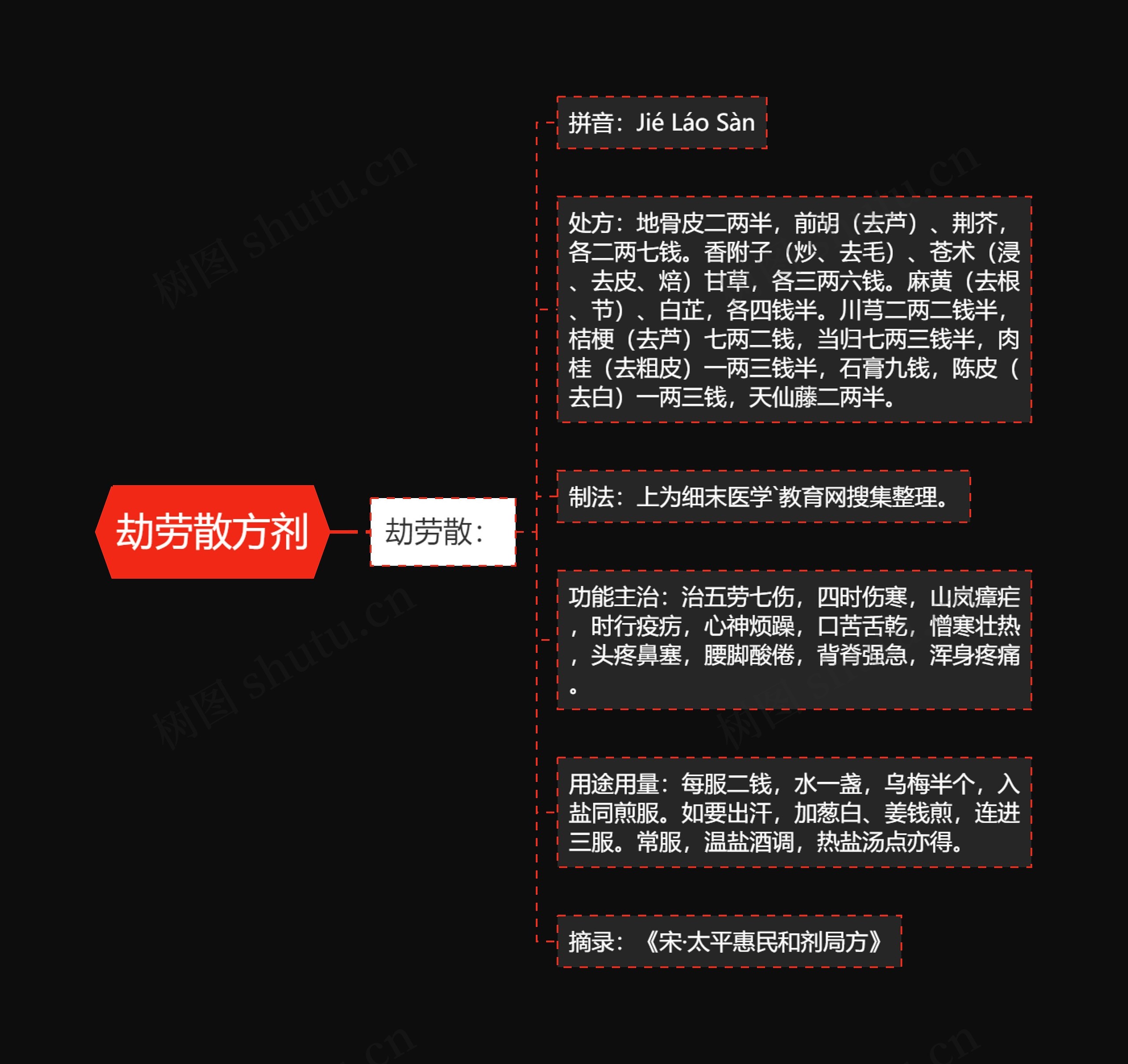 劫劳散方剂思维导图