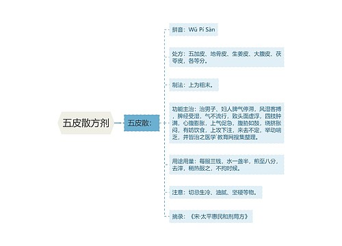 五皮散方剂