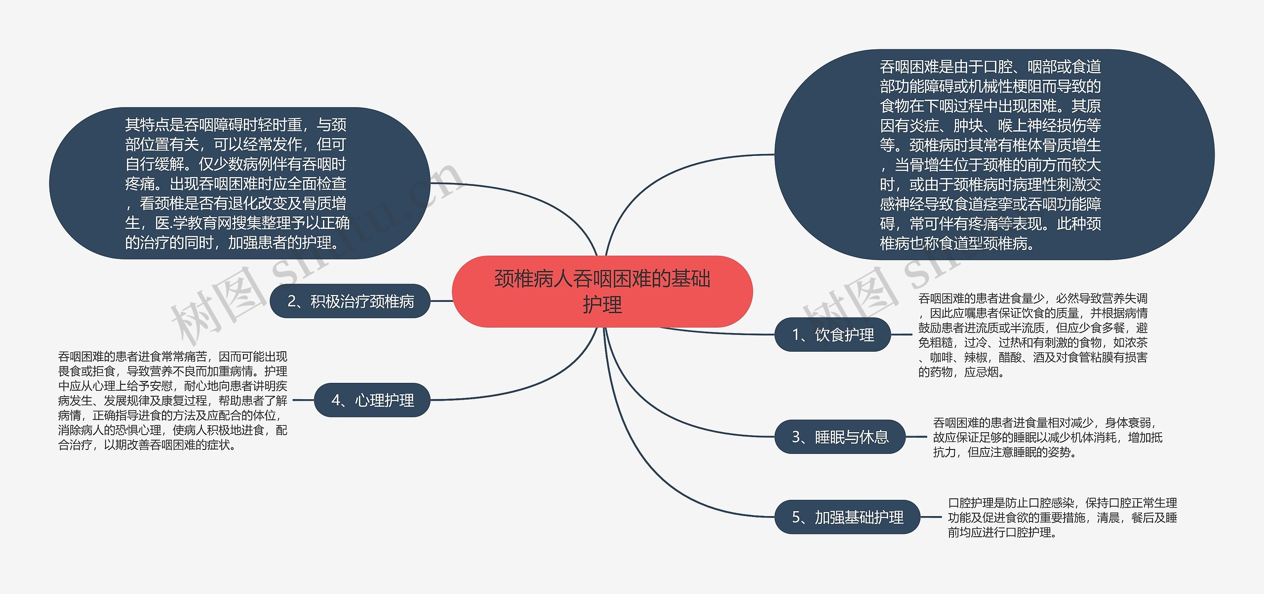 颈椎病人吞咽困难的基础护理思维导图