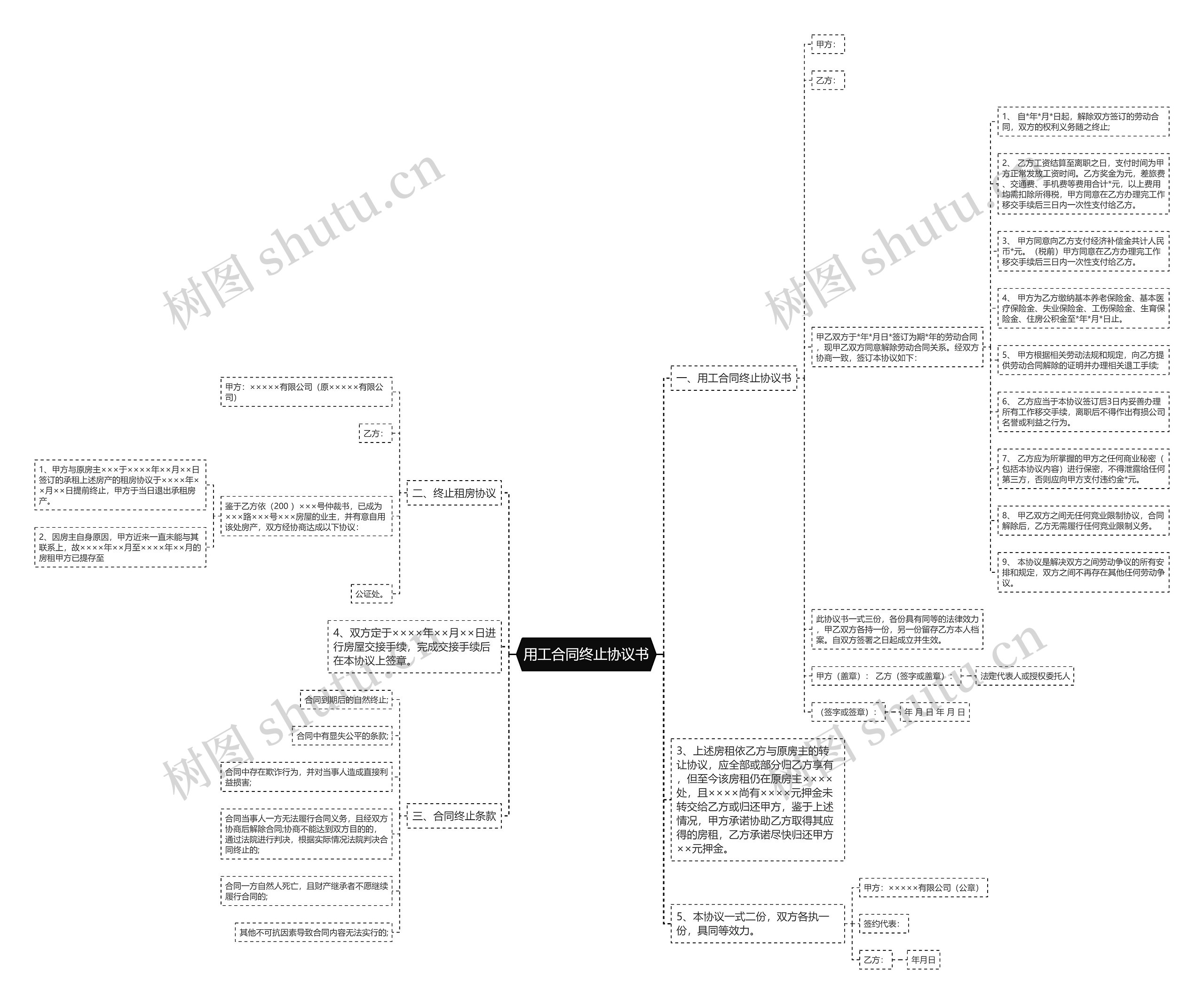 用工合同终止协议书思维导图