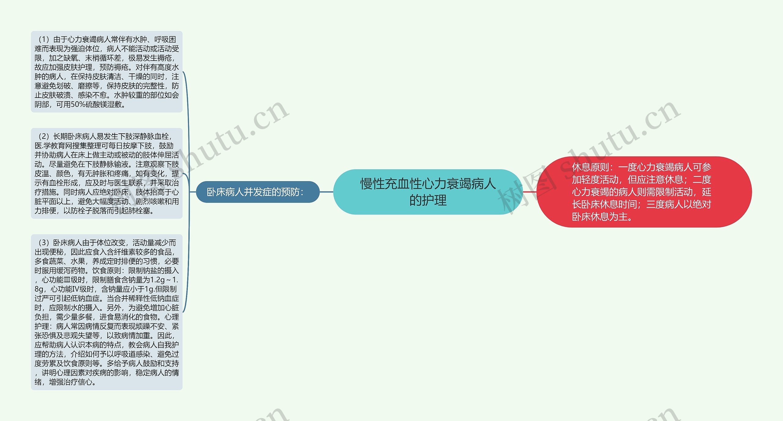 慢性充血性心力衰竭病人的护理思维导图