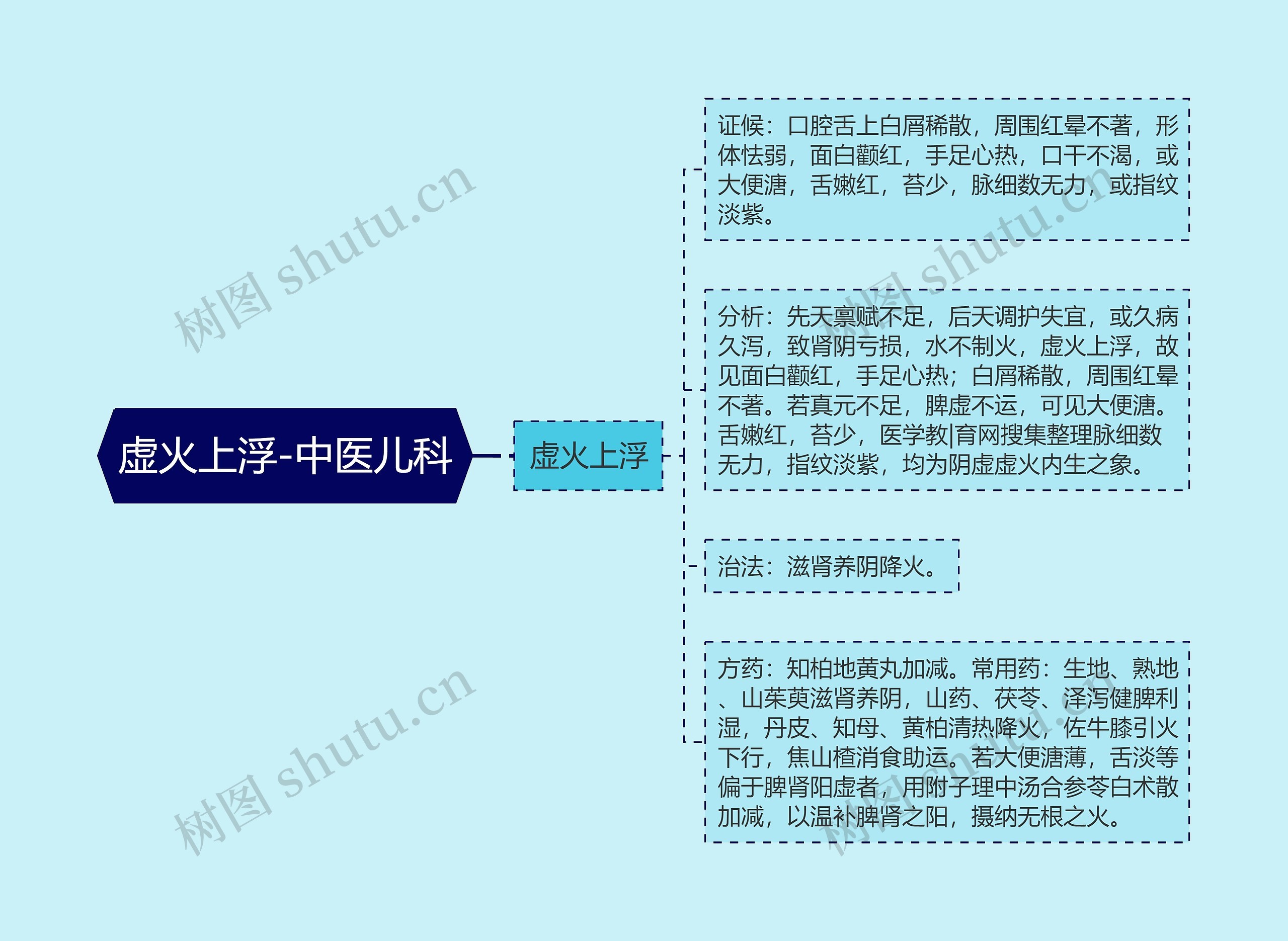 虚火上浮-中医儿科