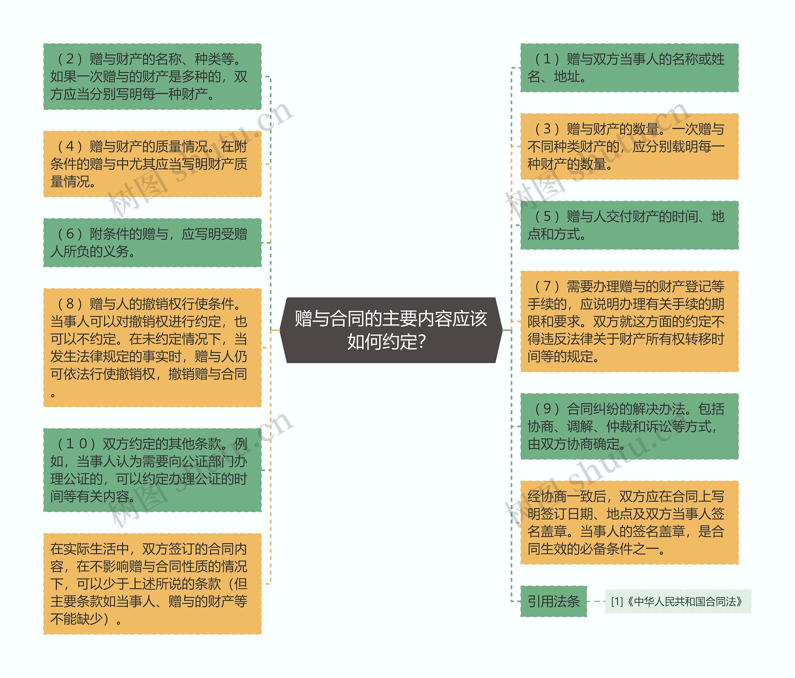 赠与合同的主要内容应该如何约定？