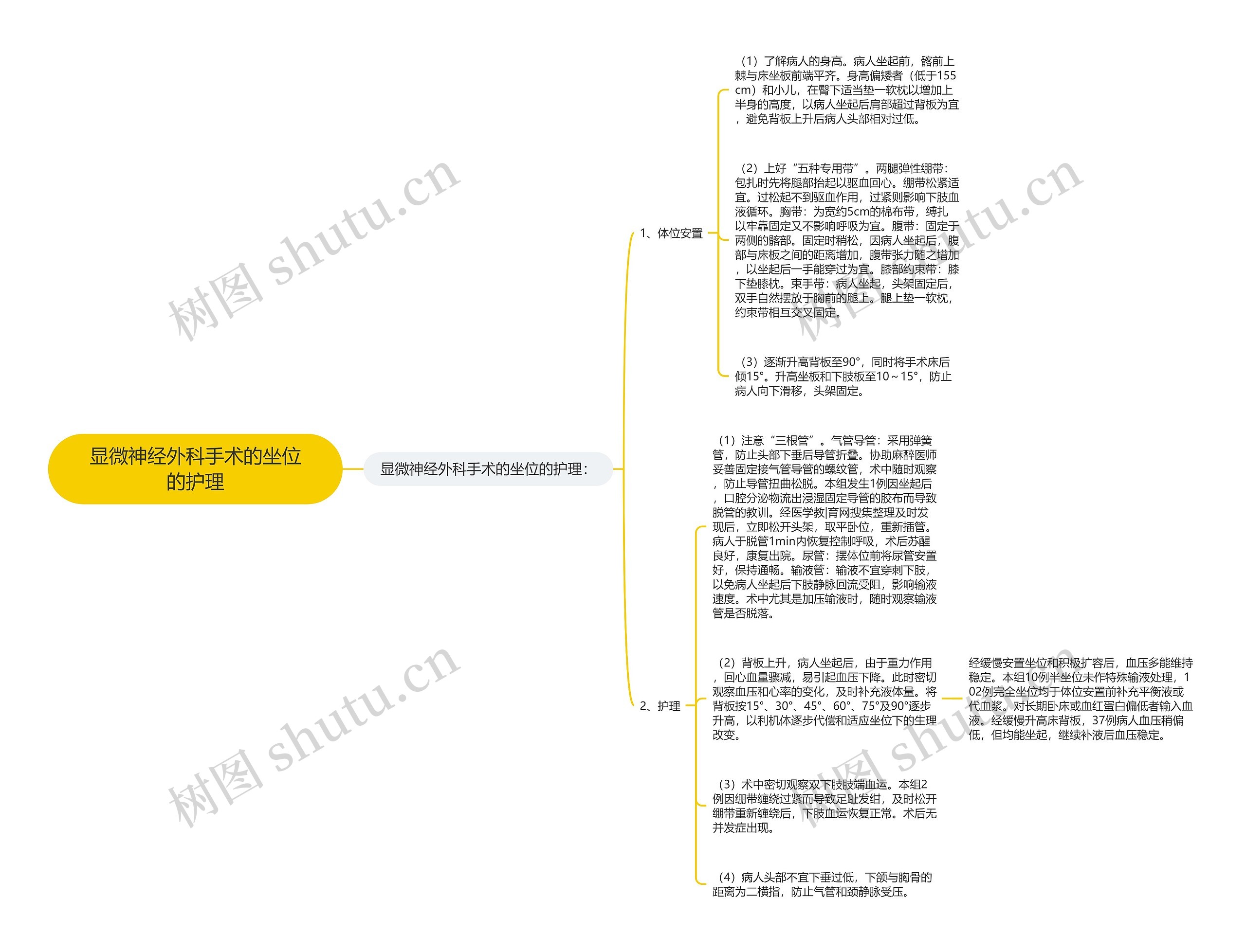 显微神经外科手术的坐位的护理思维导图
