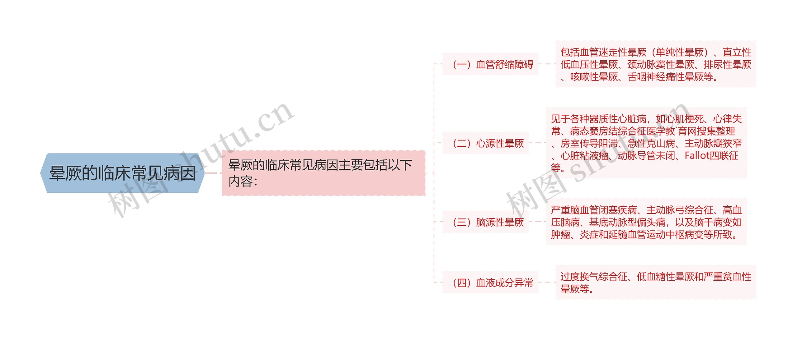 晕厥的临床常见病因思维导图