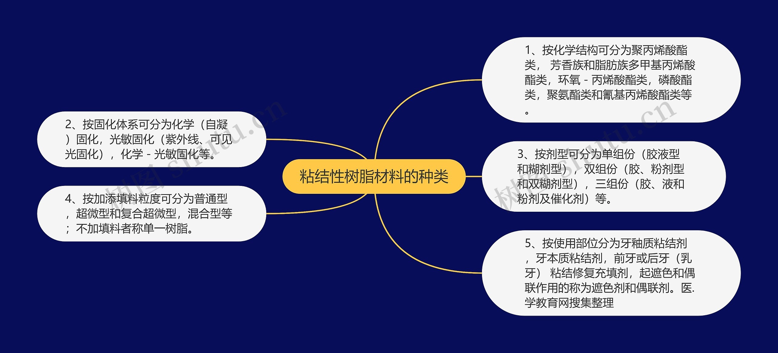 粘结性树脂材料的种类