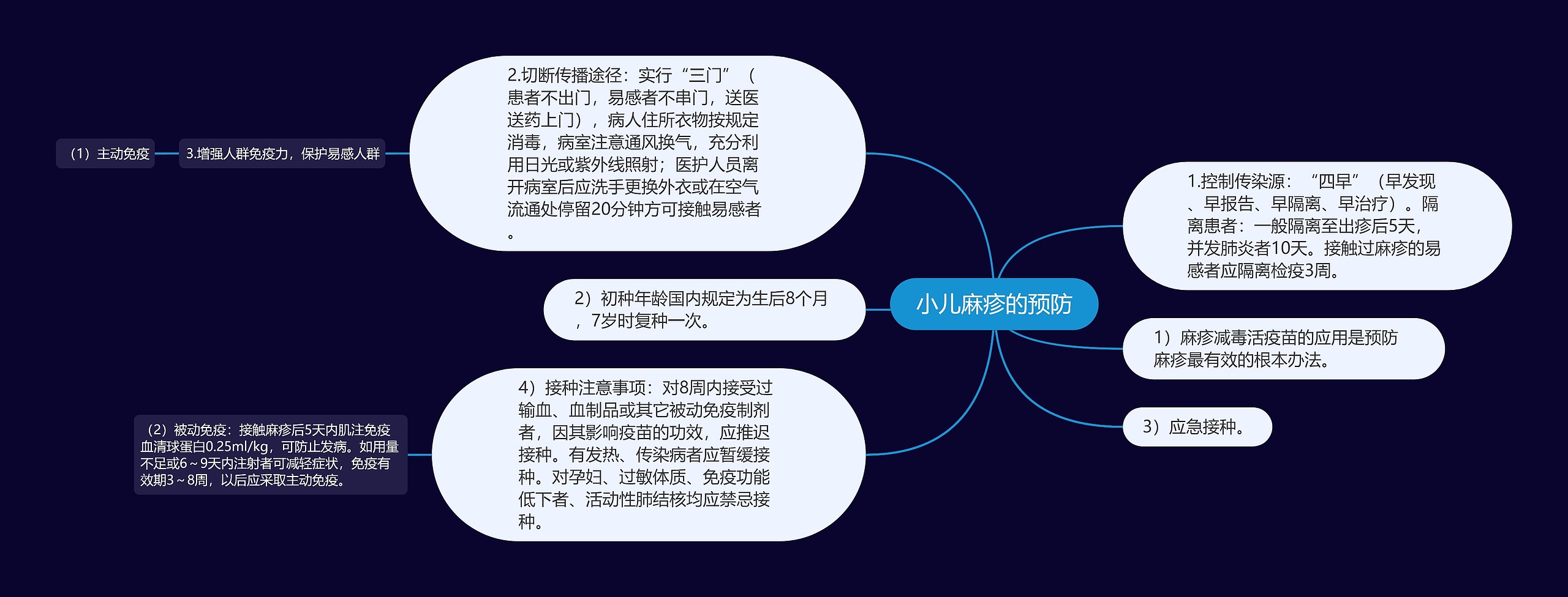 小儿麻疹的预防思维导图