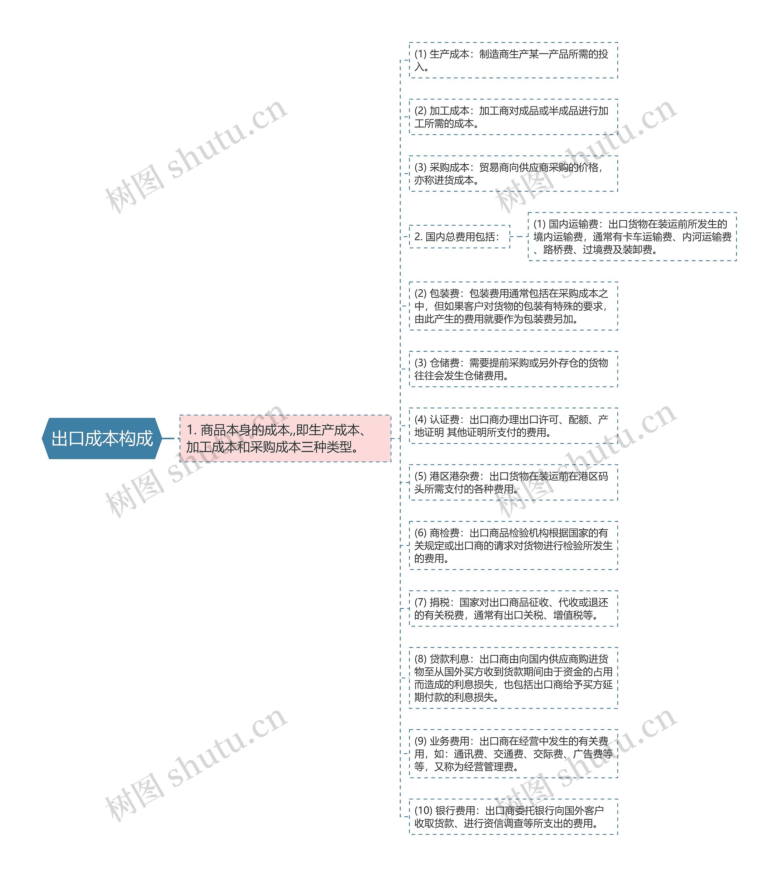 出口成本构成