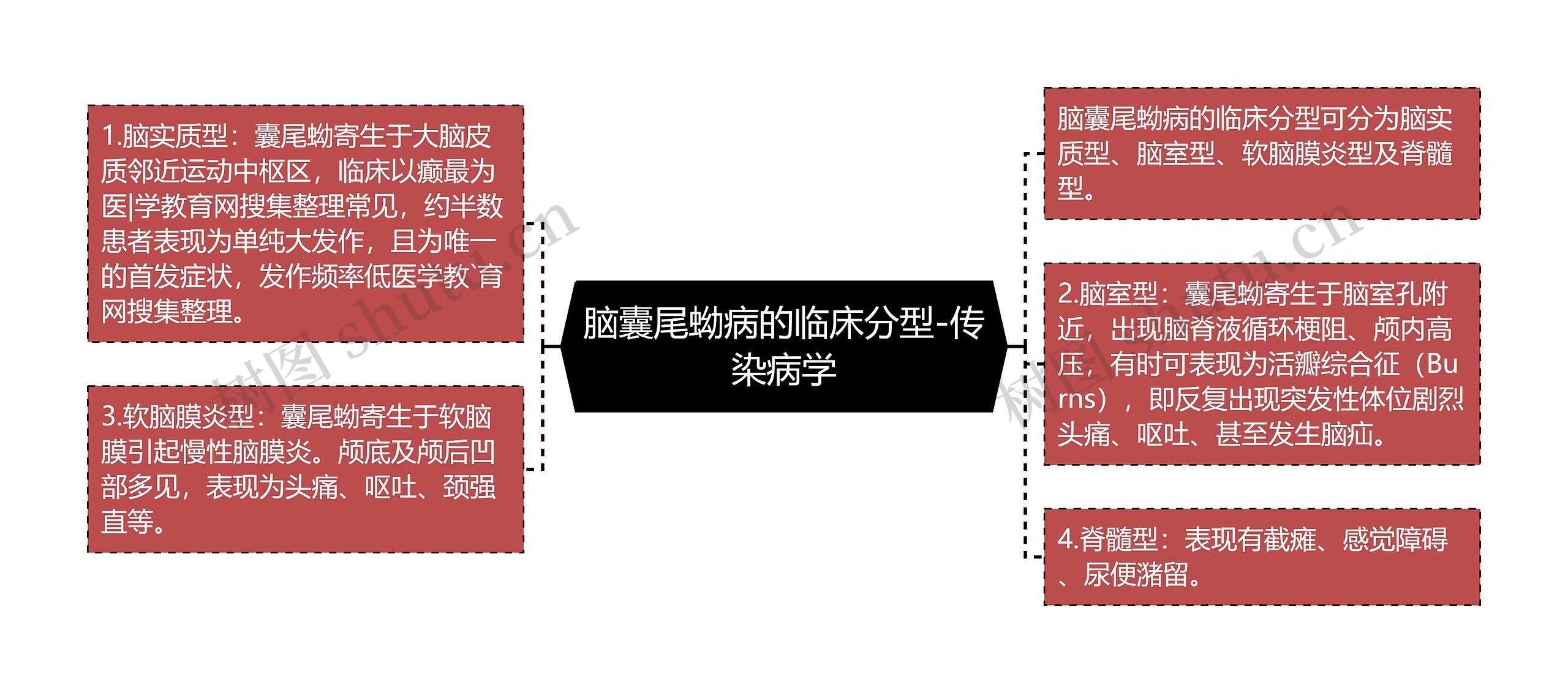 脑囊尾蚴病的临床分型-传染病学 脑囊尾蚴病的临床分型-传染病学