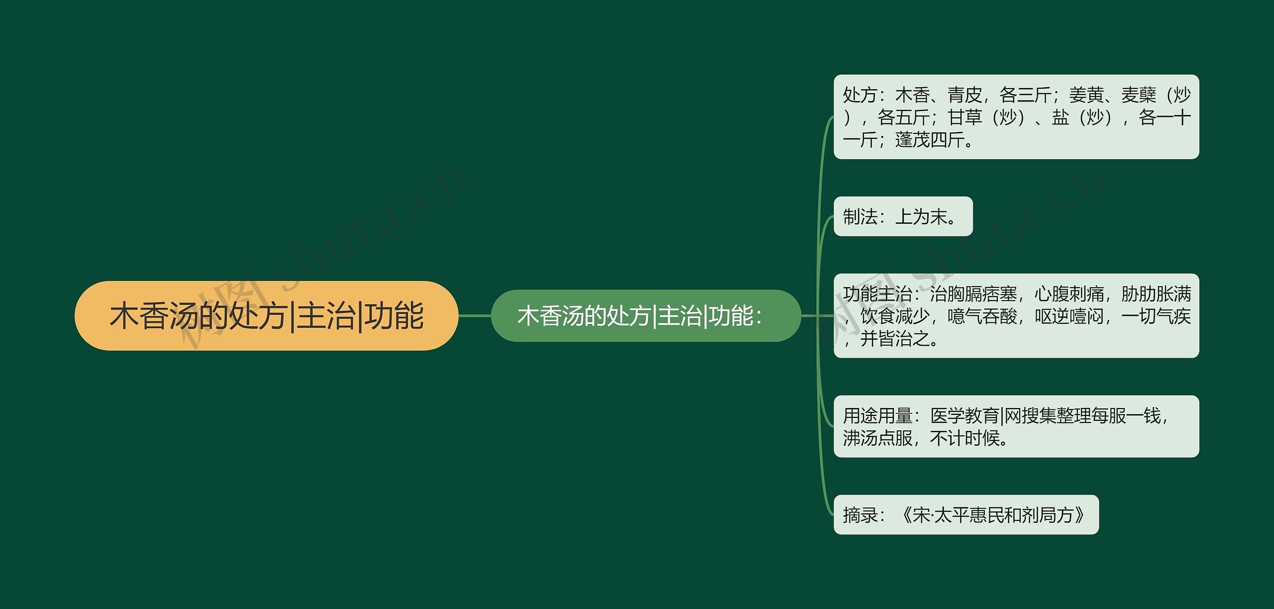 木香汤的处方|主治|功能 木香汤的处方|主治|功能