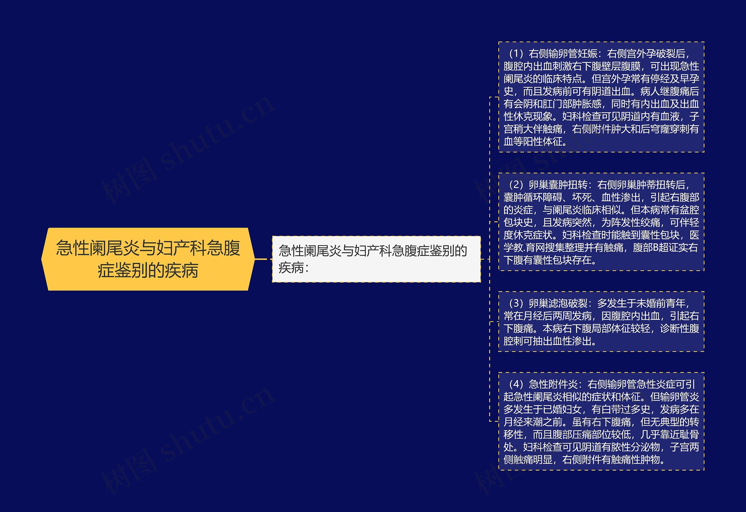急性阑尾炎与妇产科急腹症鉴别的疾病 急性阑尾炎与妇产科急腹症鉴别的疾病