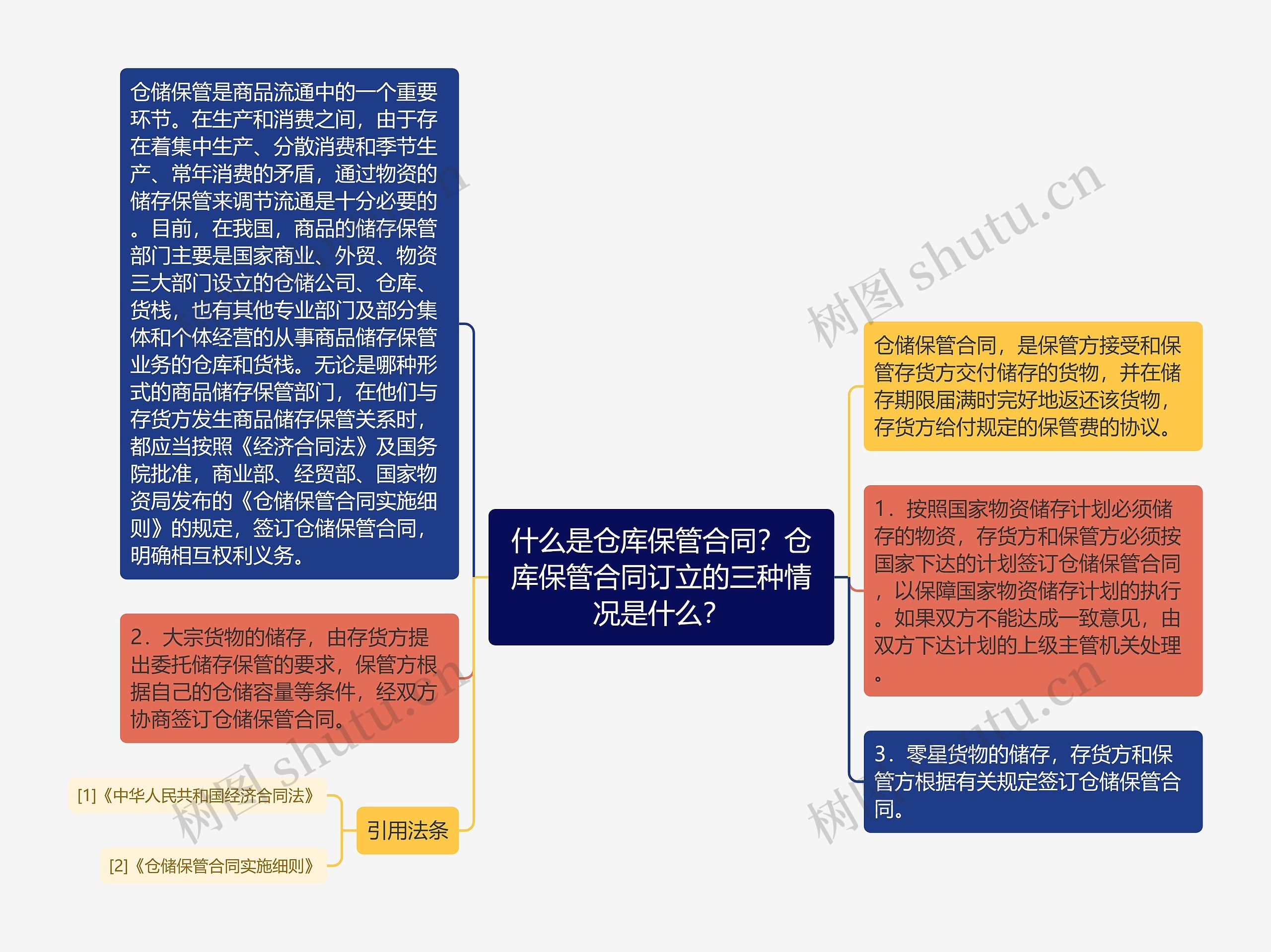 什么是仓库保管合同？仓库保管合同订立的三种情况是什么？思维导图