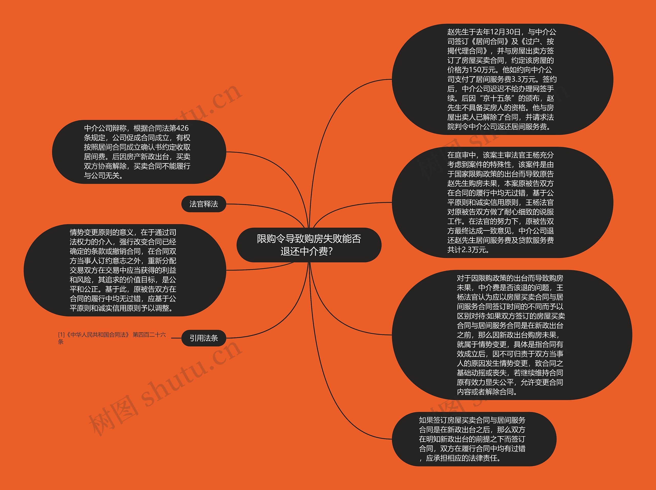 限购令导致购房失败能否退还中介费？