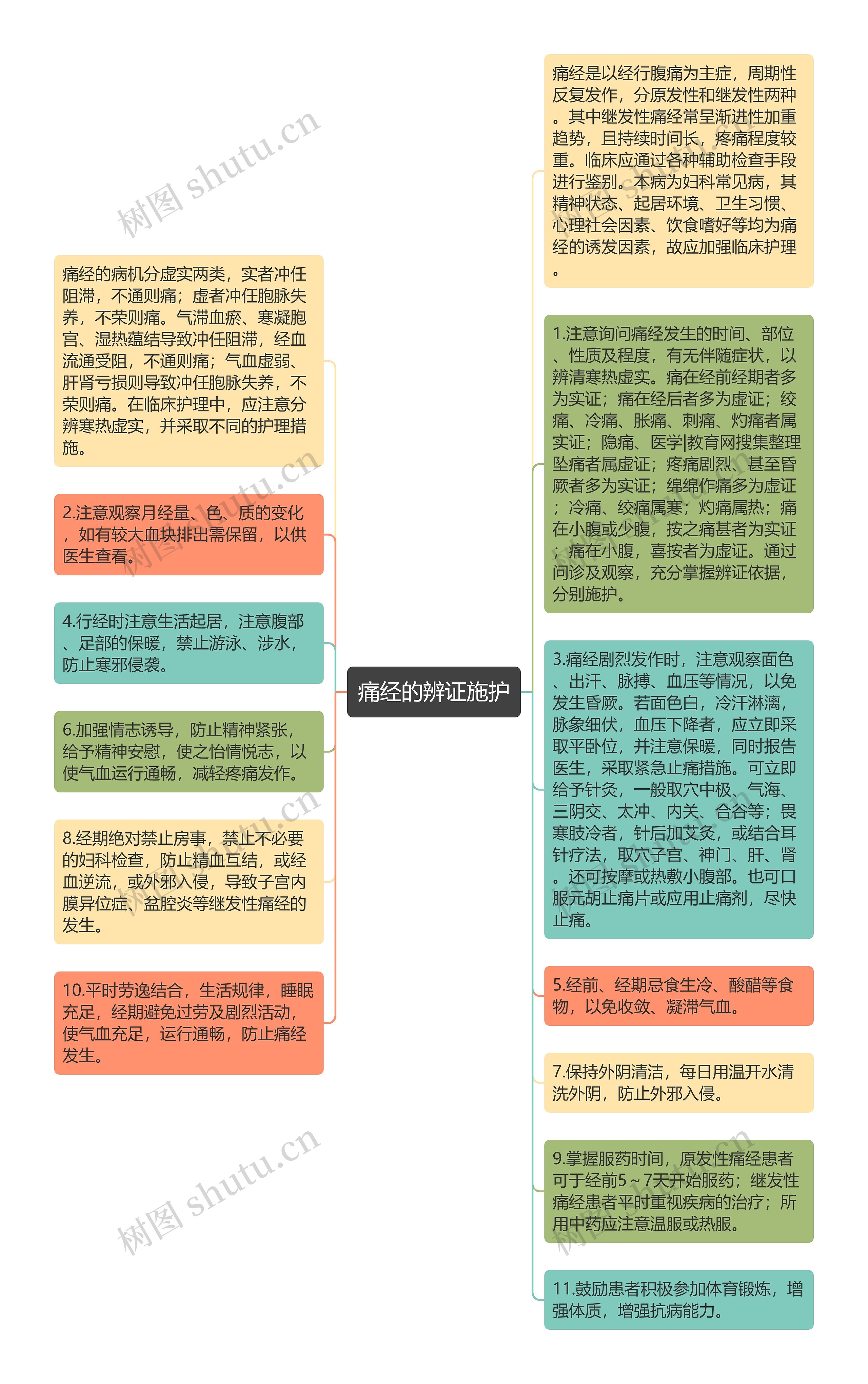 痛经的辨证施护思维导图