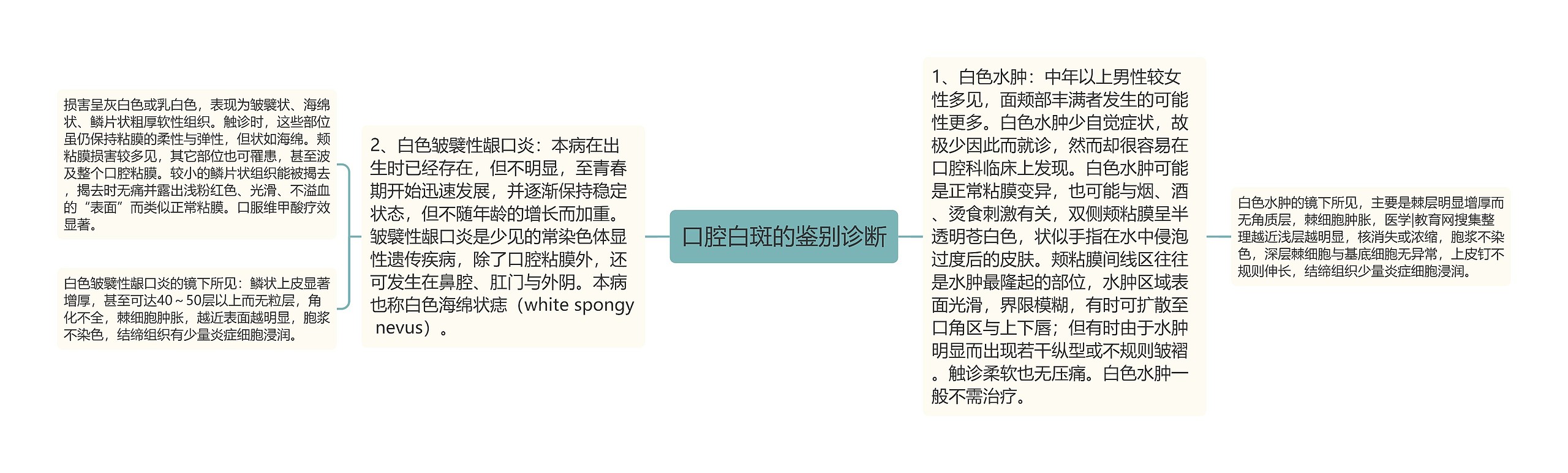 口腔白斑的鉴别诊断思维导图