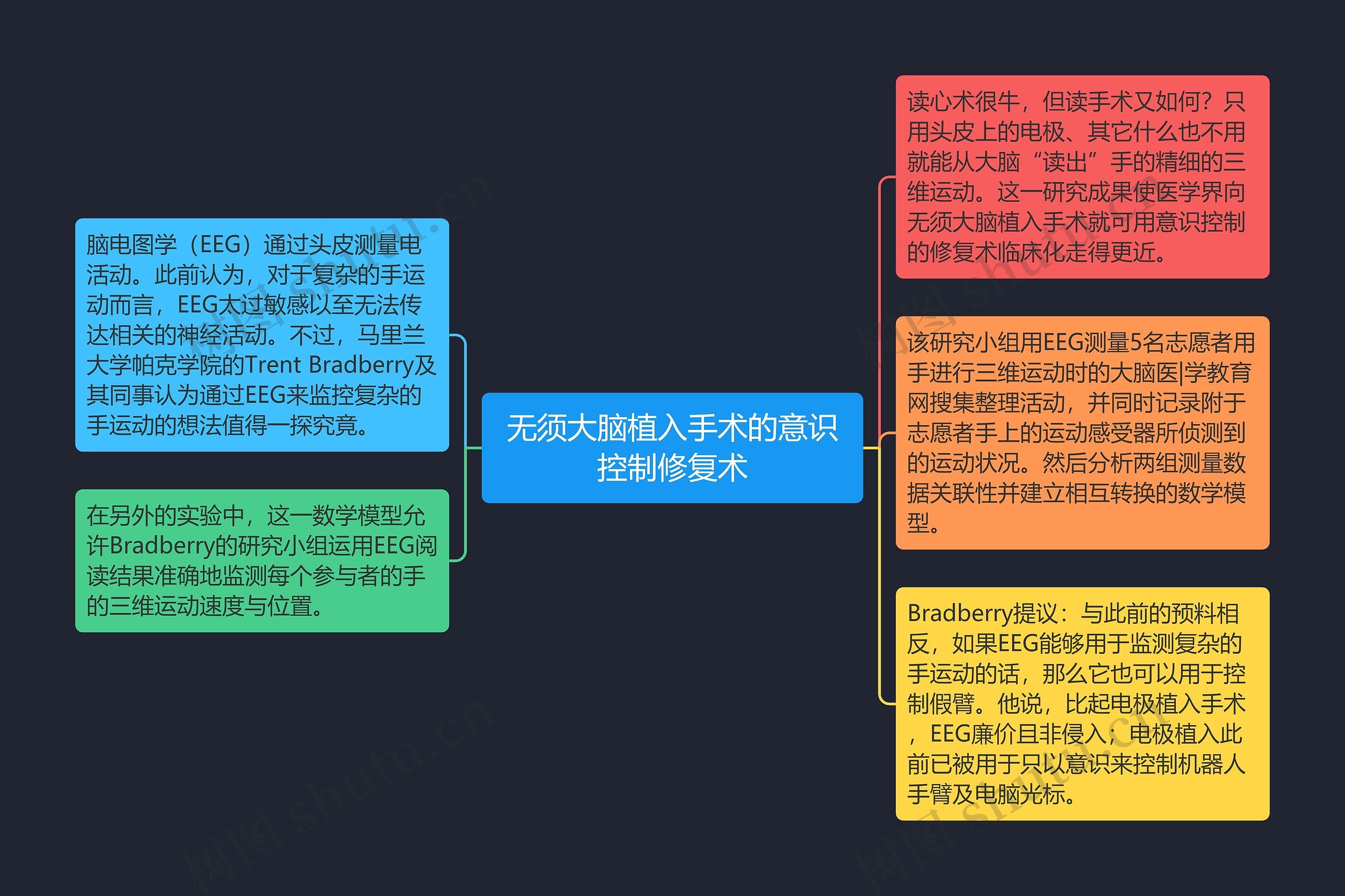 无须大脑植入手术的意识控制修复术 无须大脑植入手术的意识控制修复术