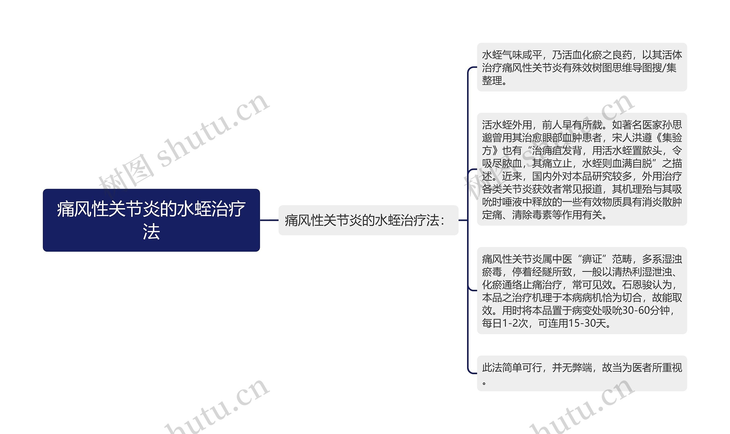 痛风性关节炎的水蛭治疗法思维导图
