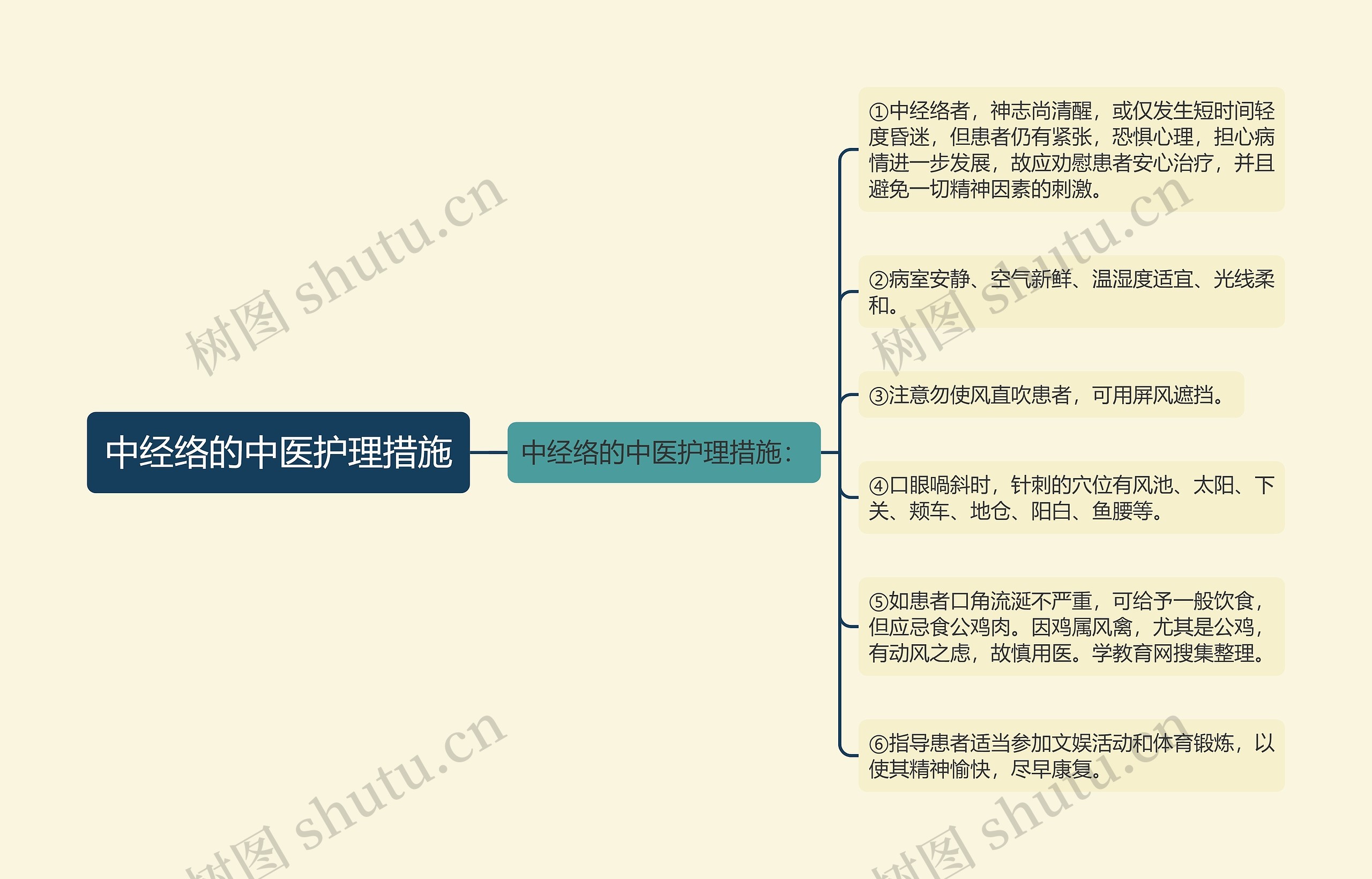 中经络的中医护理措施思维导图