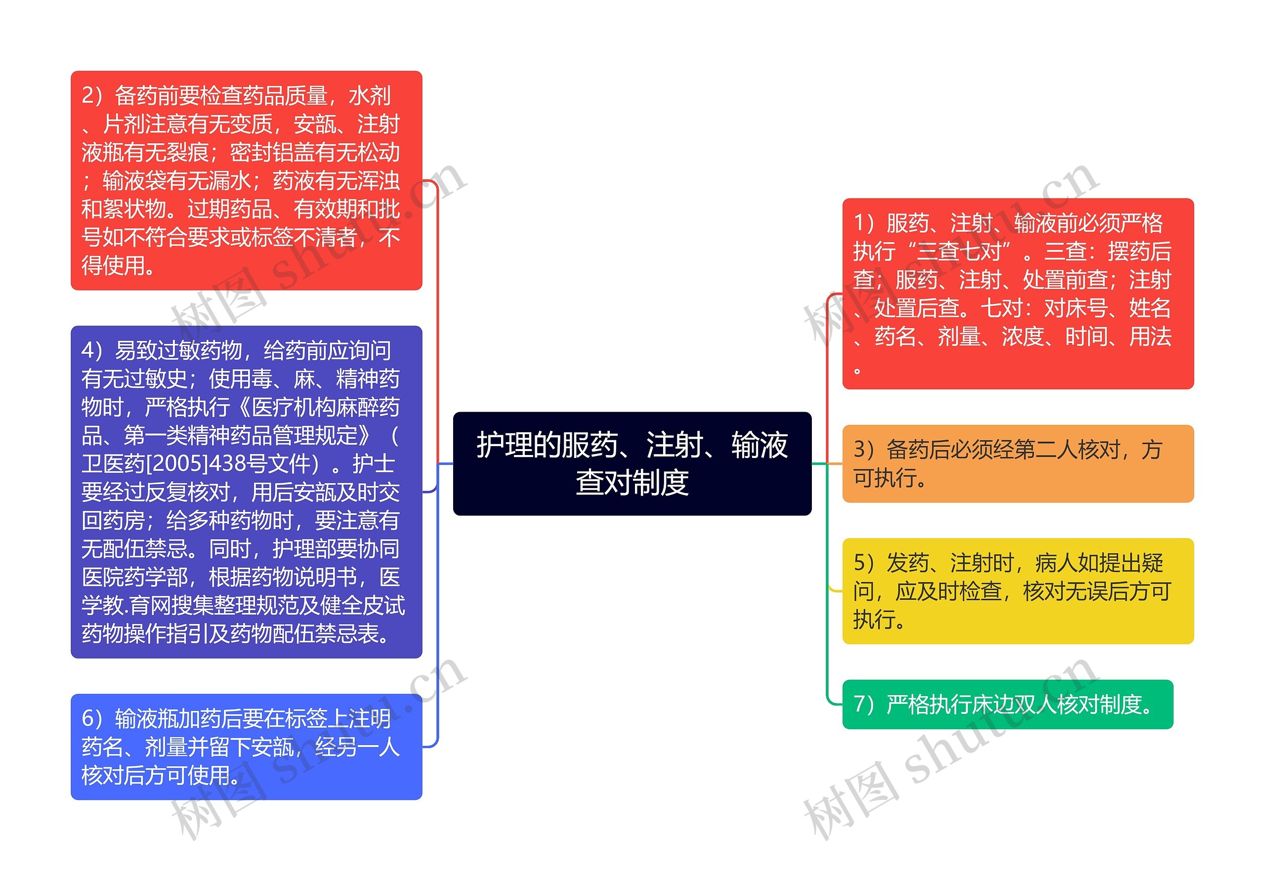 护理的服药、注射、输液查对制度思维导图