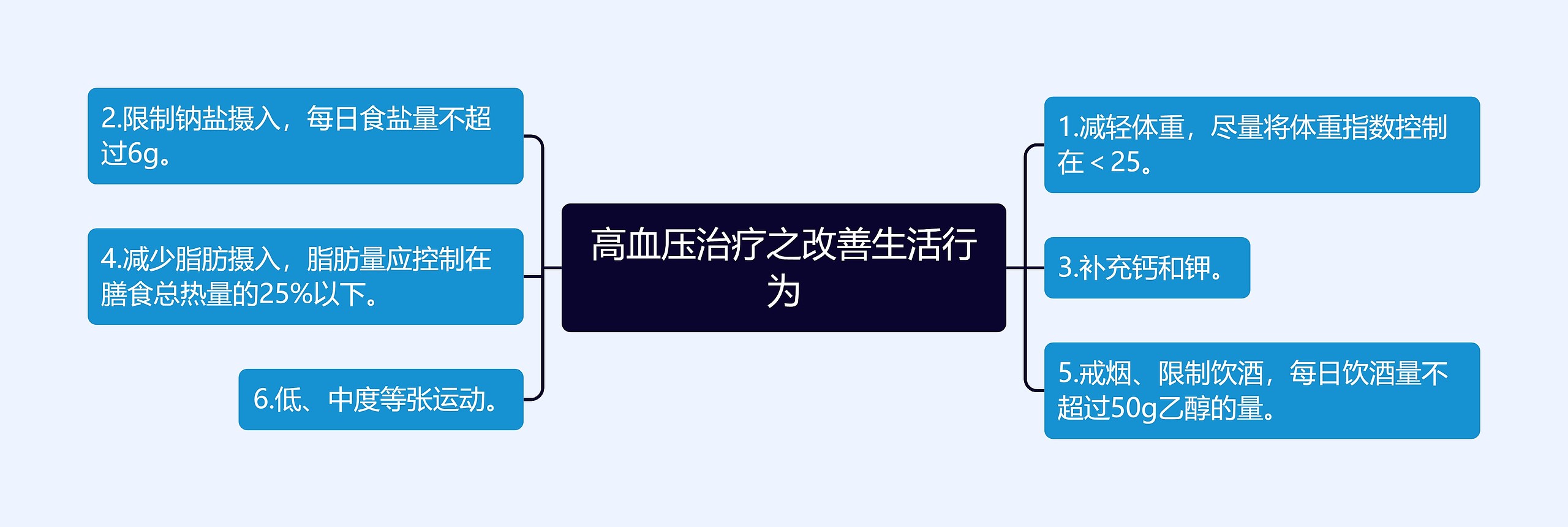 高血压治疗之改善生活行为思维导图