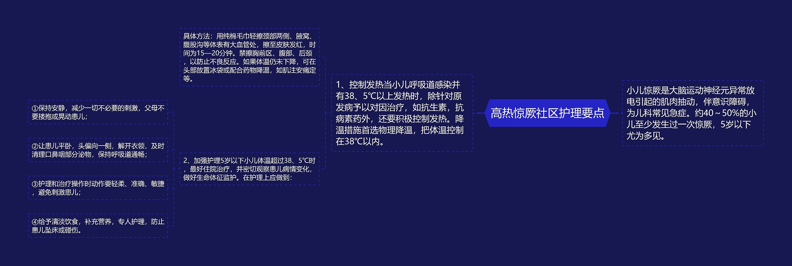 高热惊厥社区护理要点思维导图