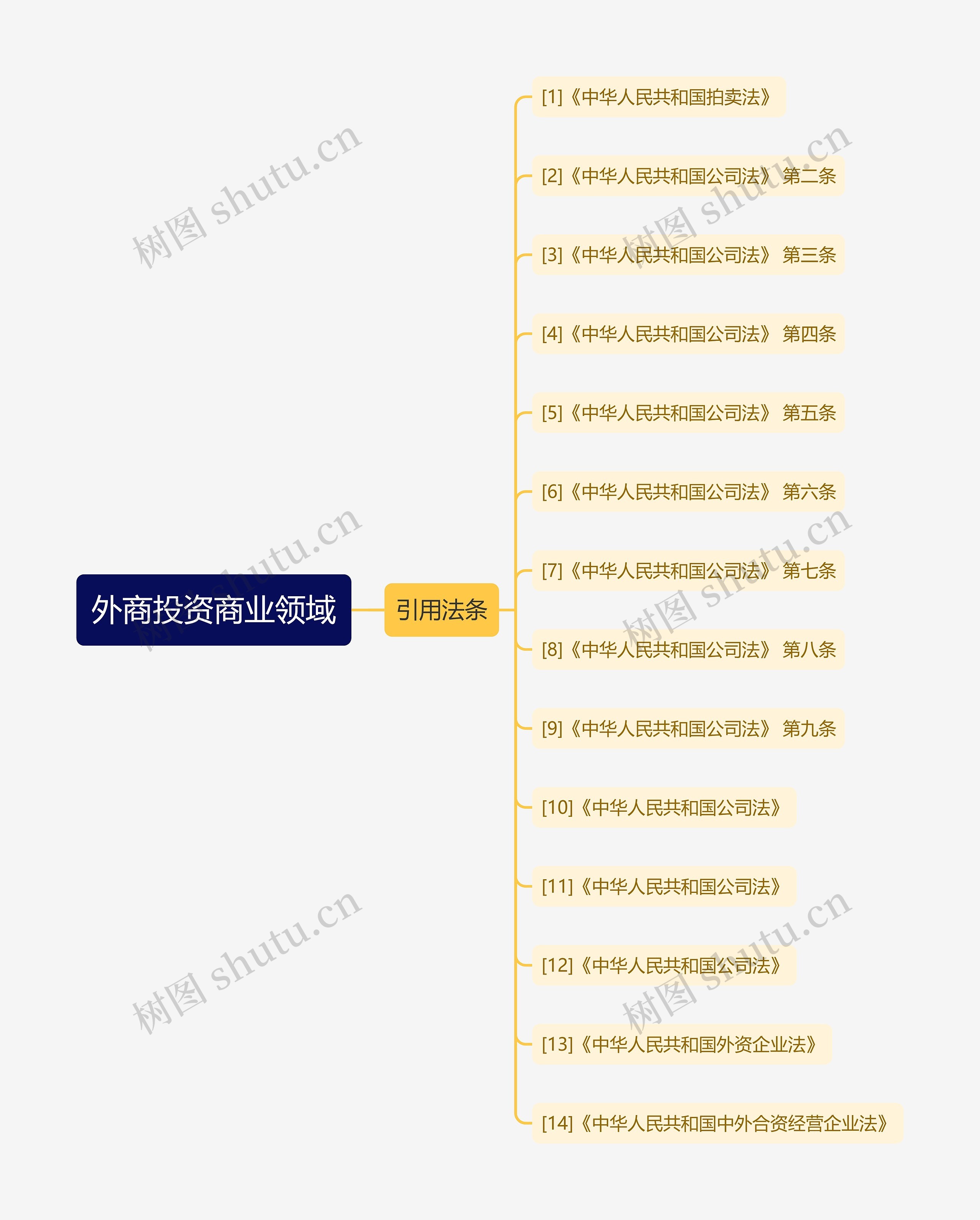 外商投资商业领域