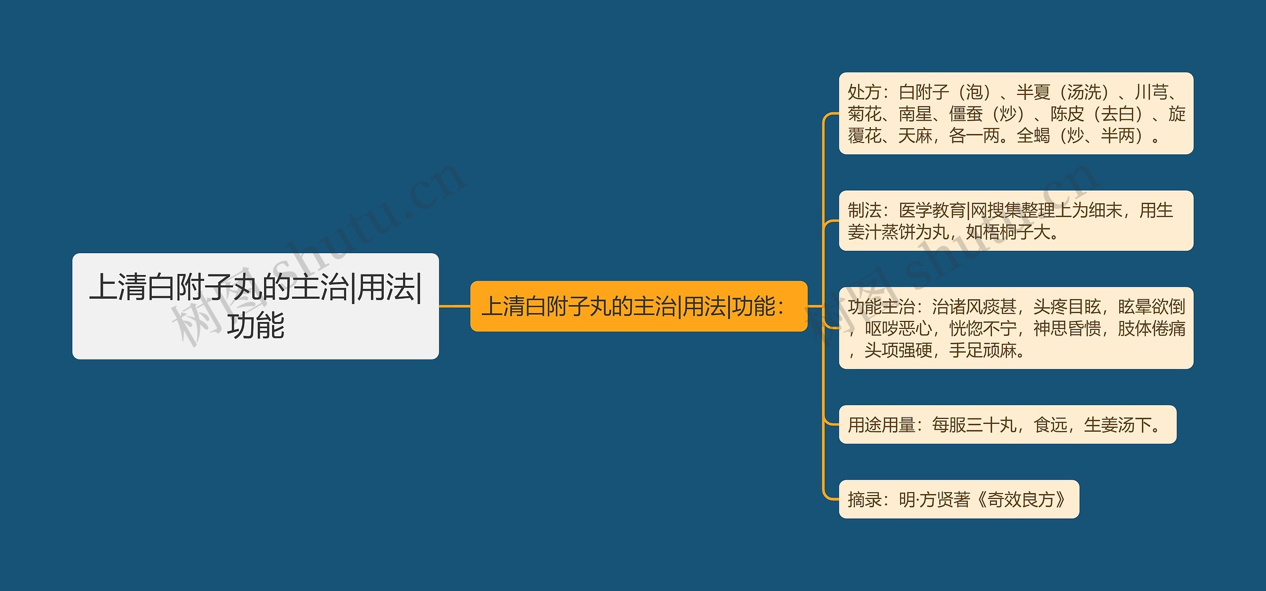 上清白附子丸的主治|用法|功能思维导图