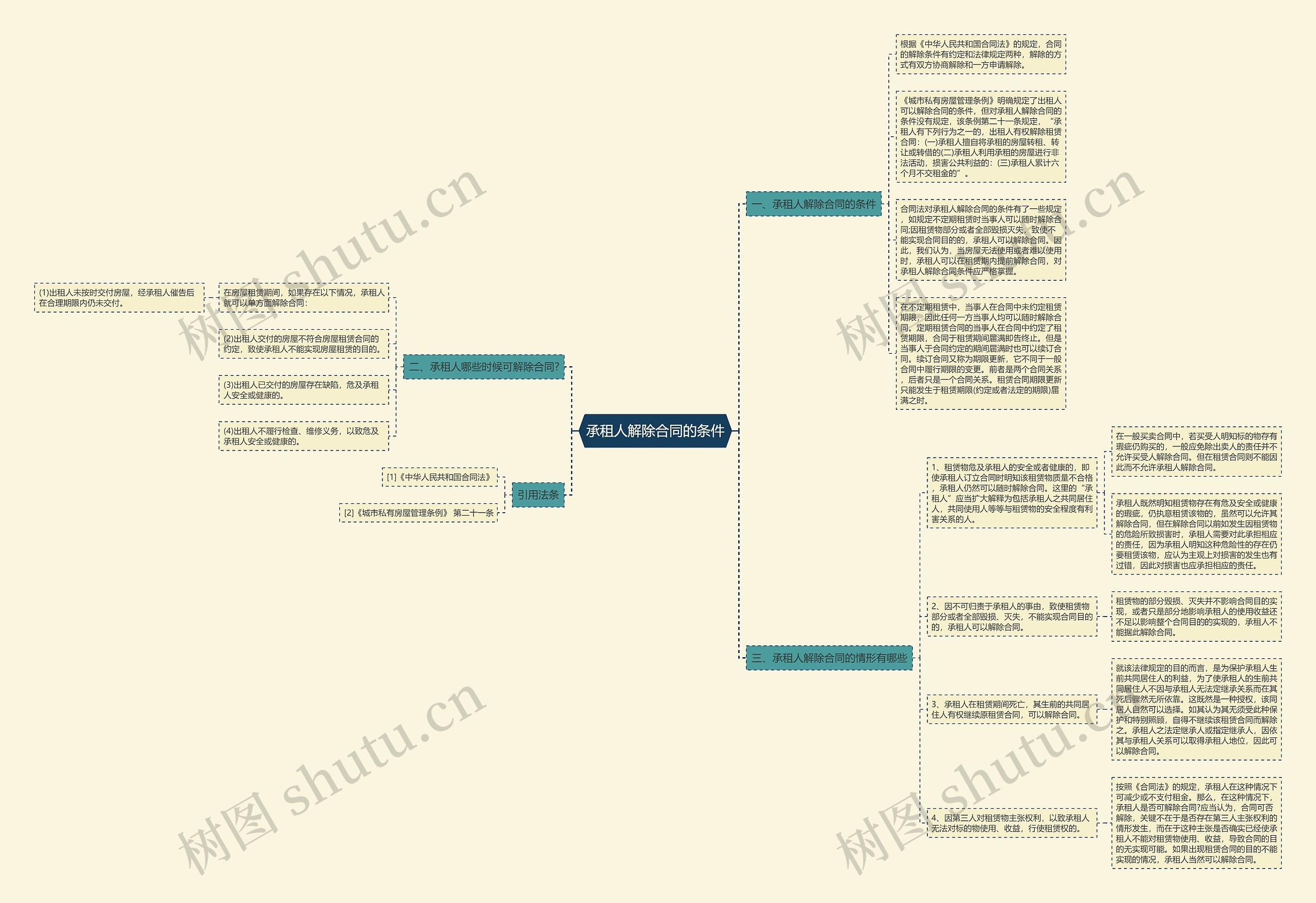 承租人解除合同的条件思维导图