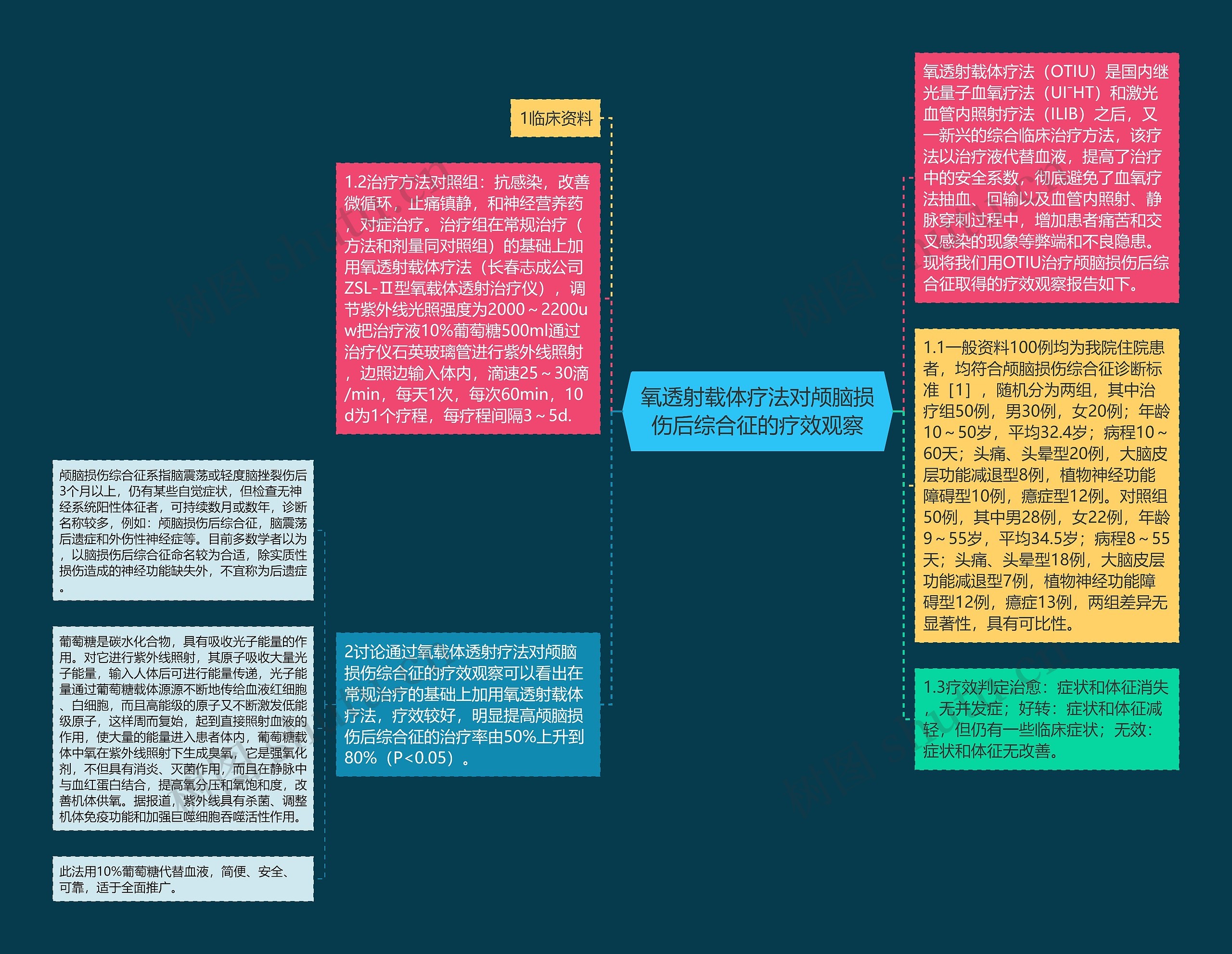 氧透射载体疗法对颅脑损伤后综合征的疗效观察思维导图