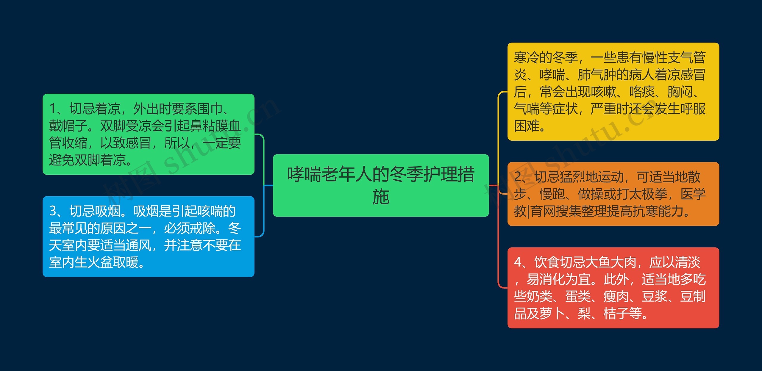 哮喘老年人的冬季护理措施思维导图