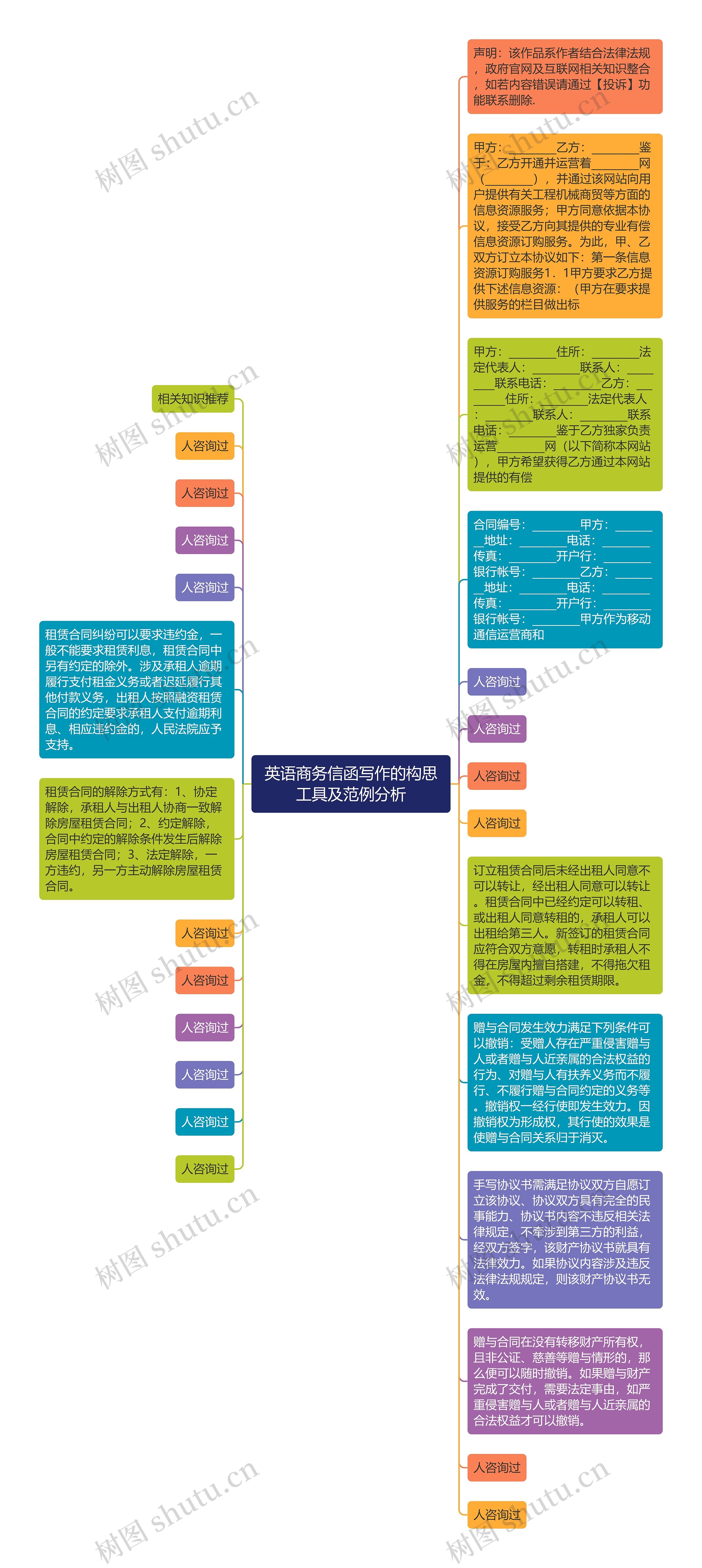 英语商务信函写作的构思工具及范例分析思维导图