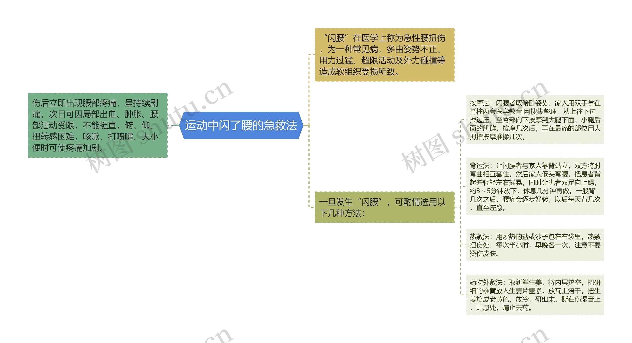 运动中闪了腰的急救法