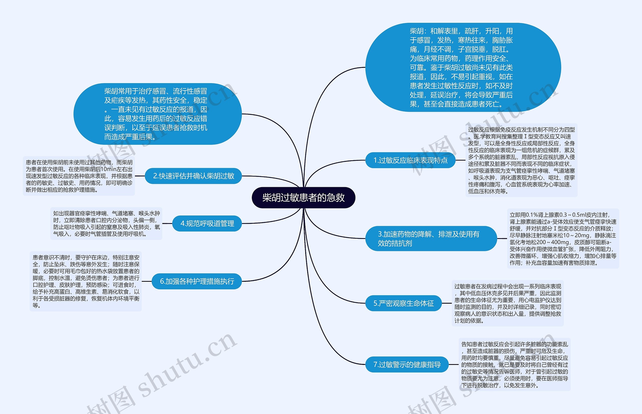 柴胡过敏患者的急救思维导图