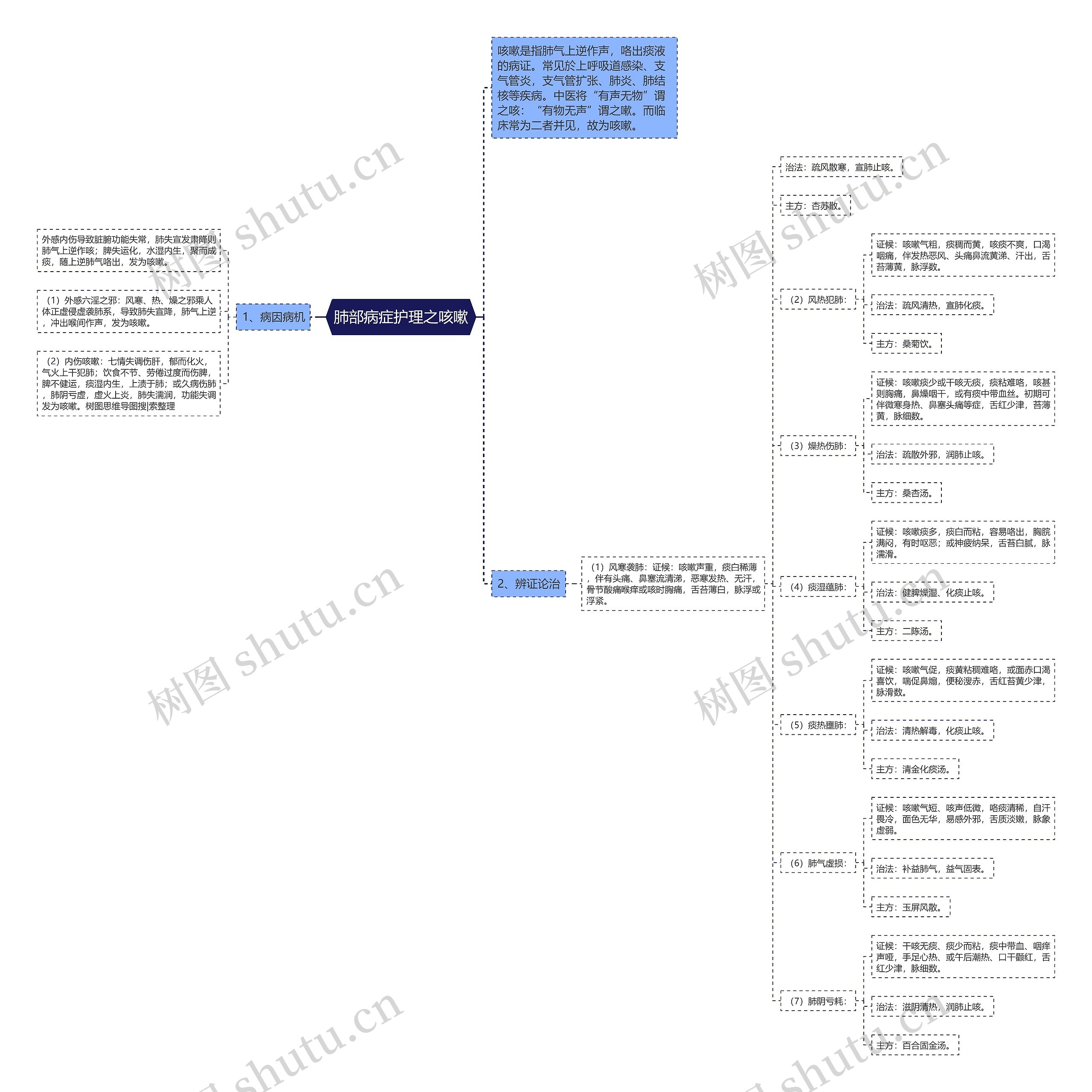 肺部病症护理之咳嗽思维导图