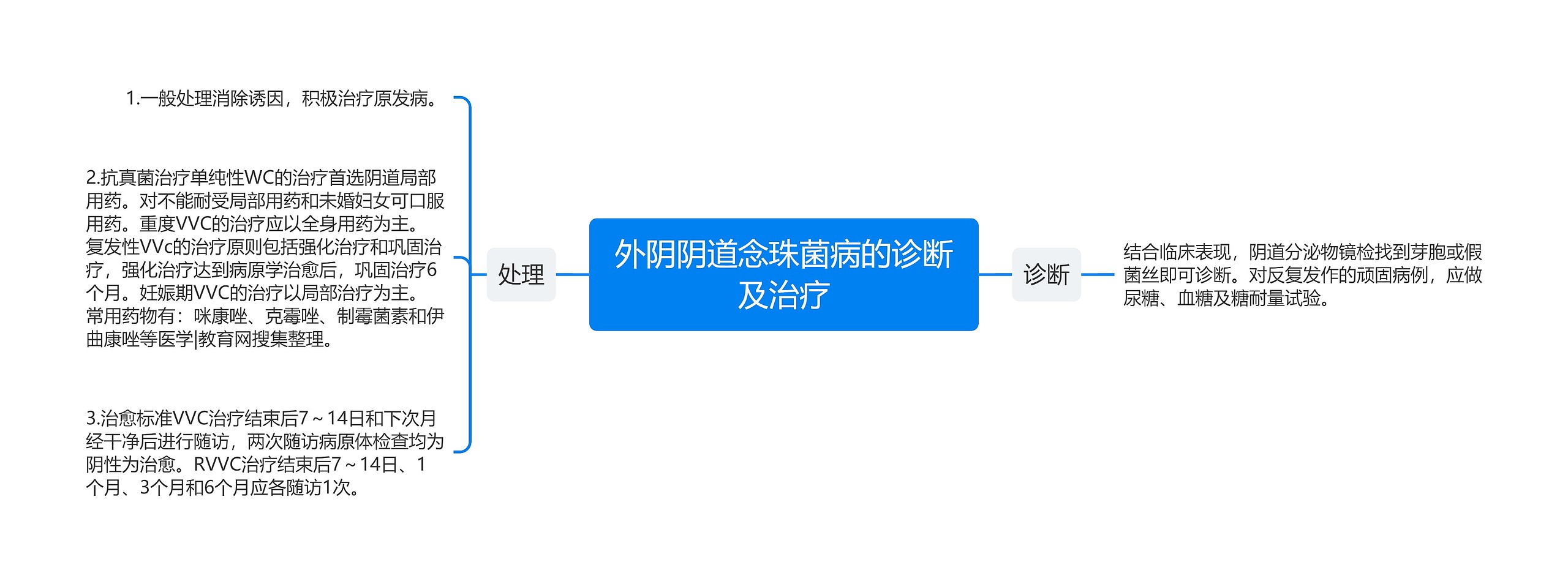 外阴阴道念珠菌病的诊断及治疗思维导图