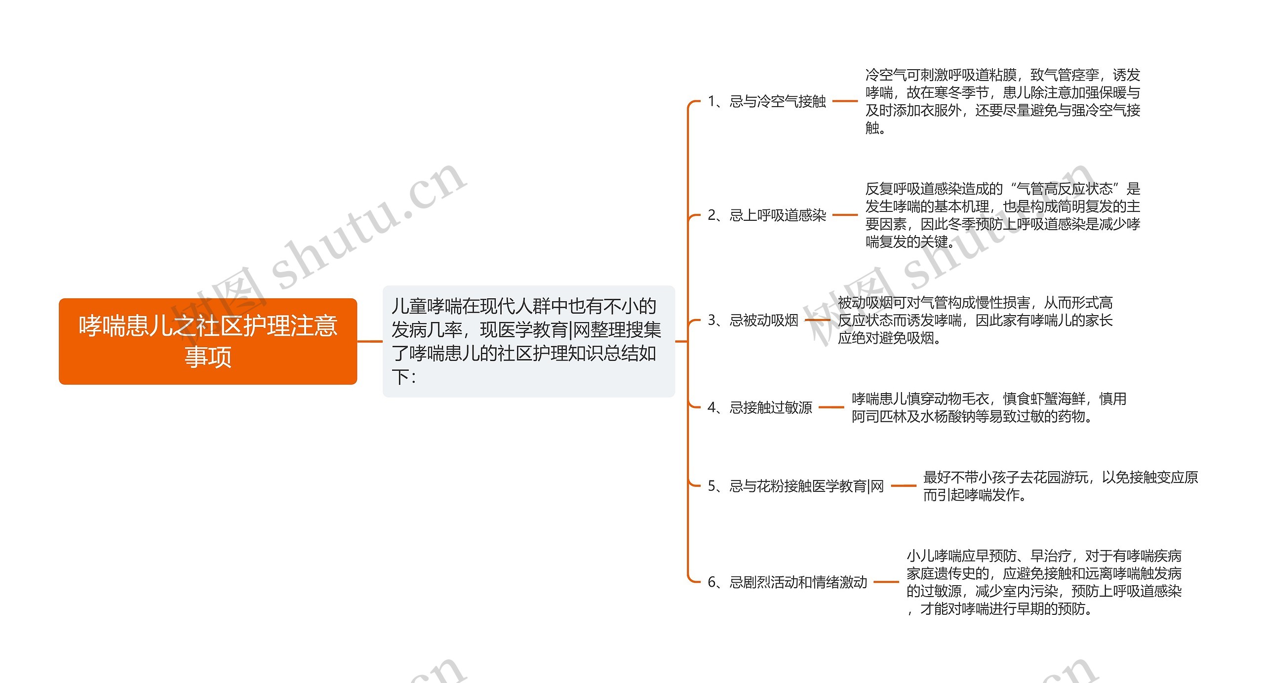 哮喘患儿之社区护理注意事项思维导图