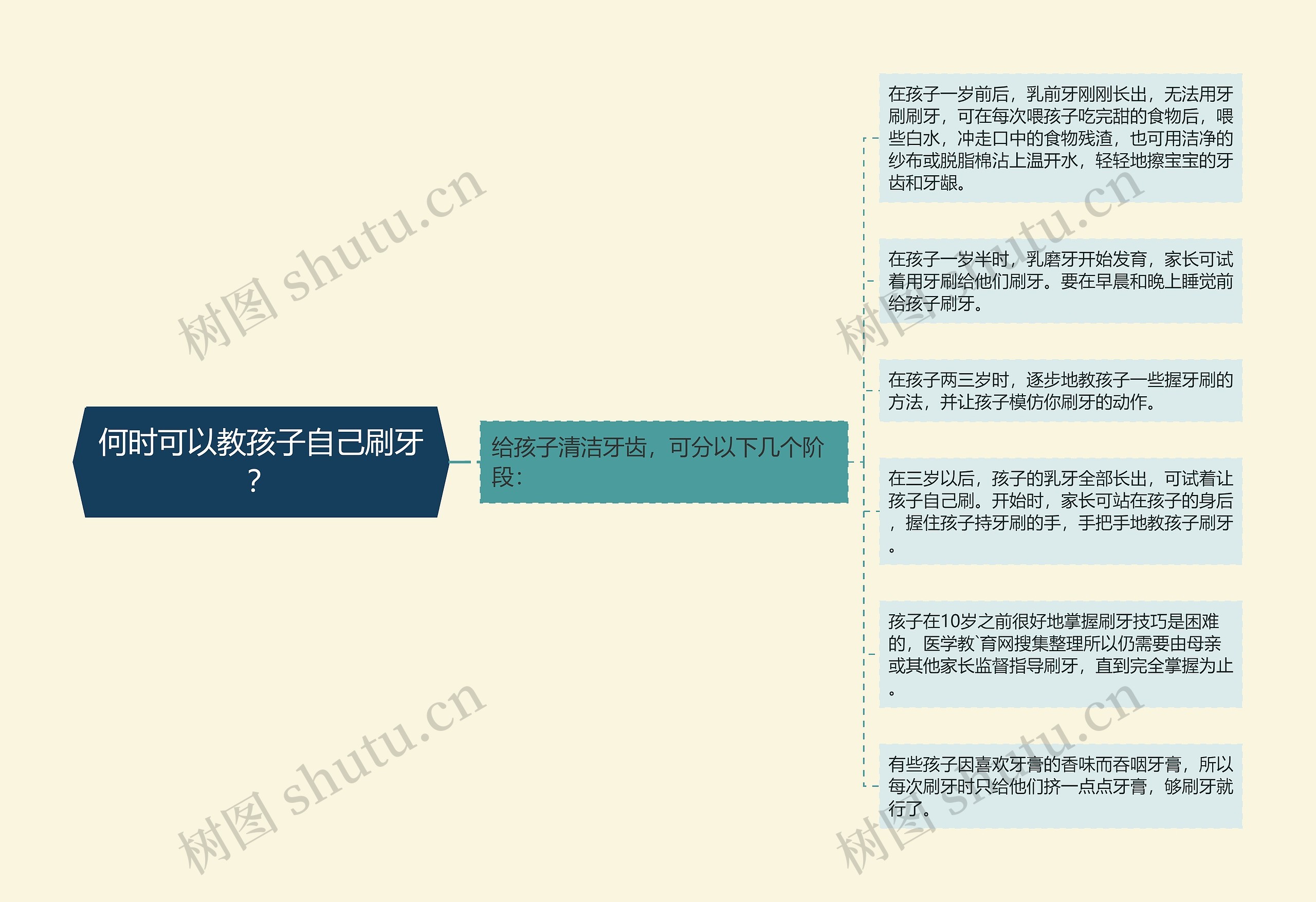 何时可以教孩子自己刷牙？思维导图