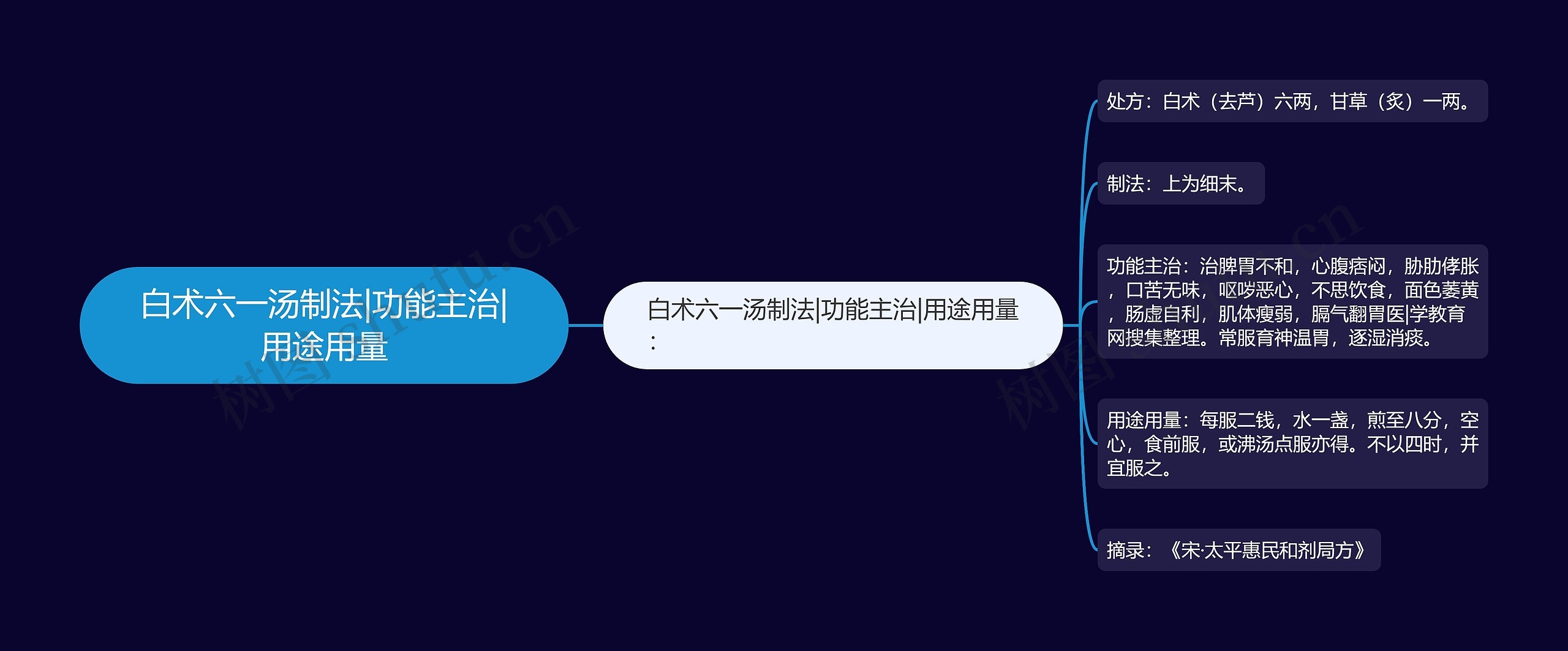 白术六一汤制法|功能主治|用途用量 白术六一汤制法|功能主治|用途用量