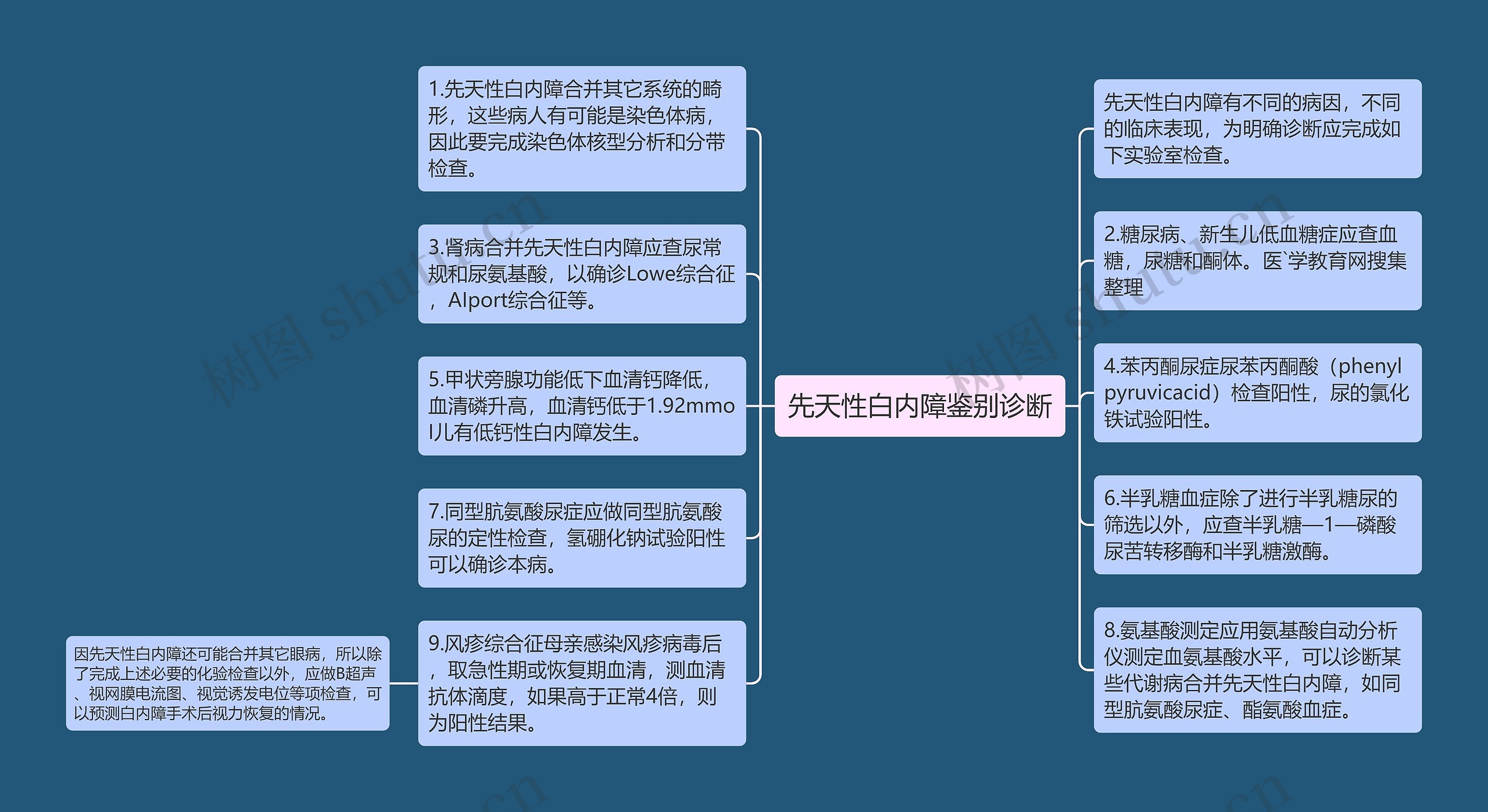 先天性白内障鉴别诊断思维导图