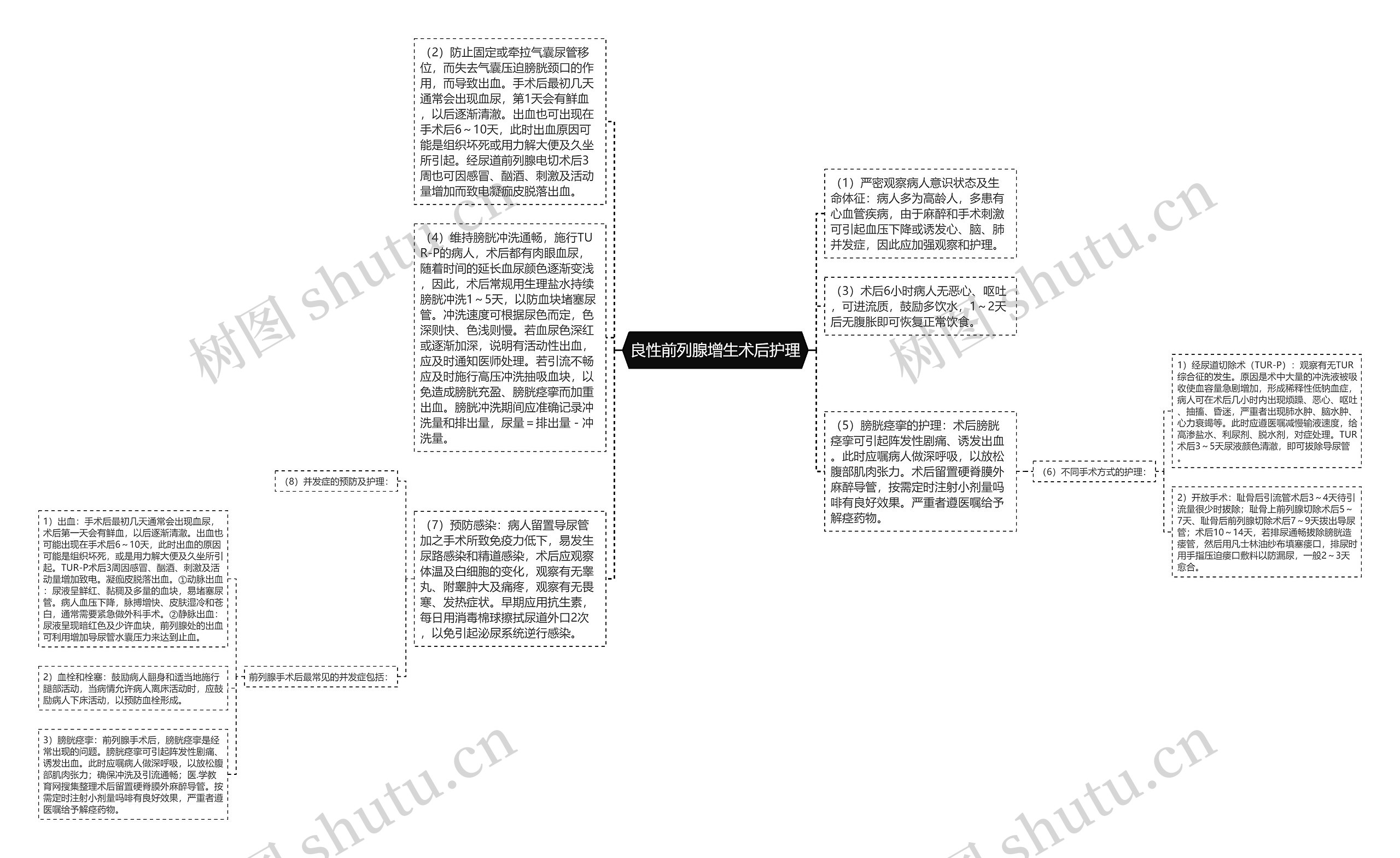 良性前列腺增生术后护理思维导图