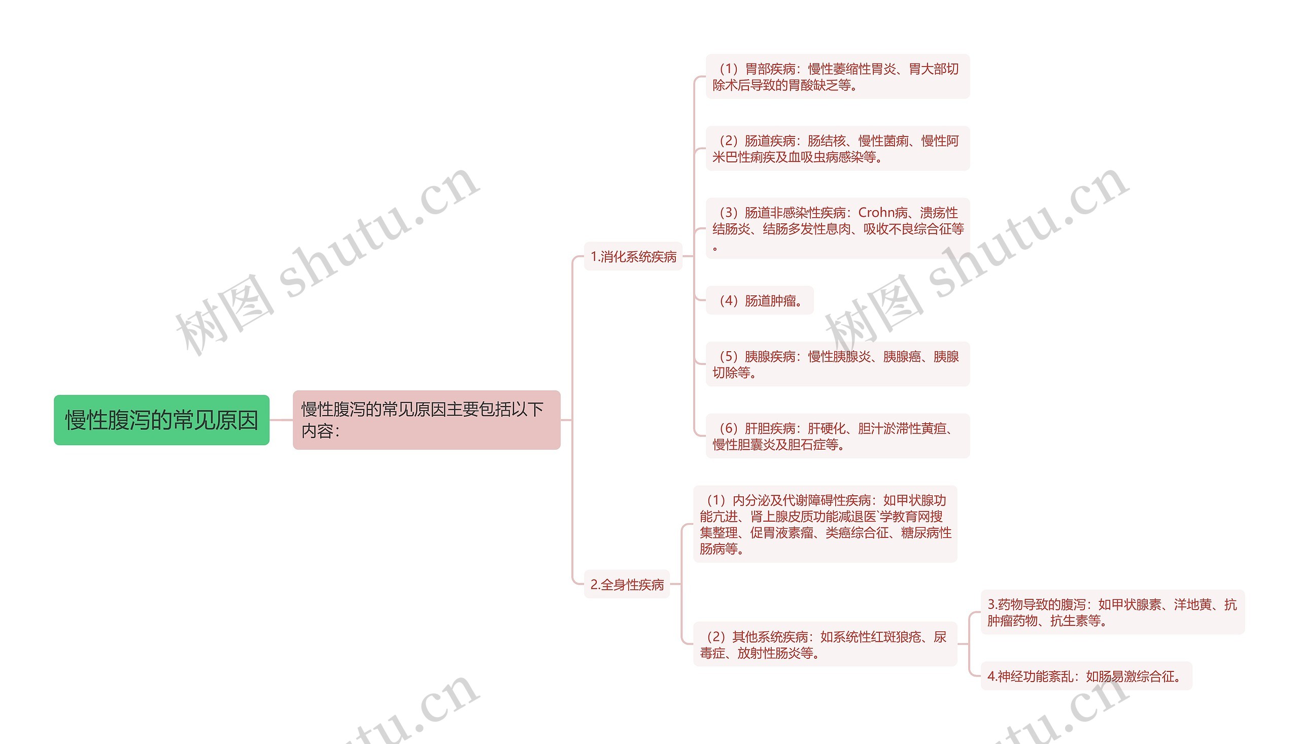 慢性腹泻的常见原因思维导图