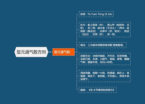 复元通气散方剂