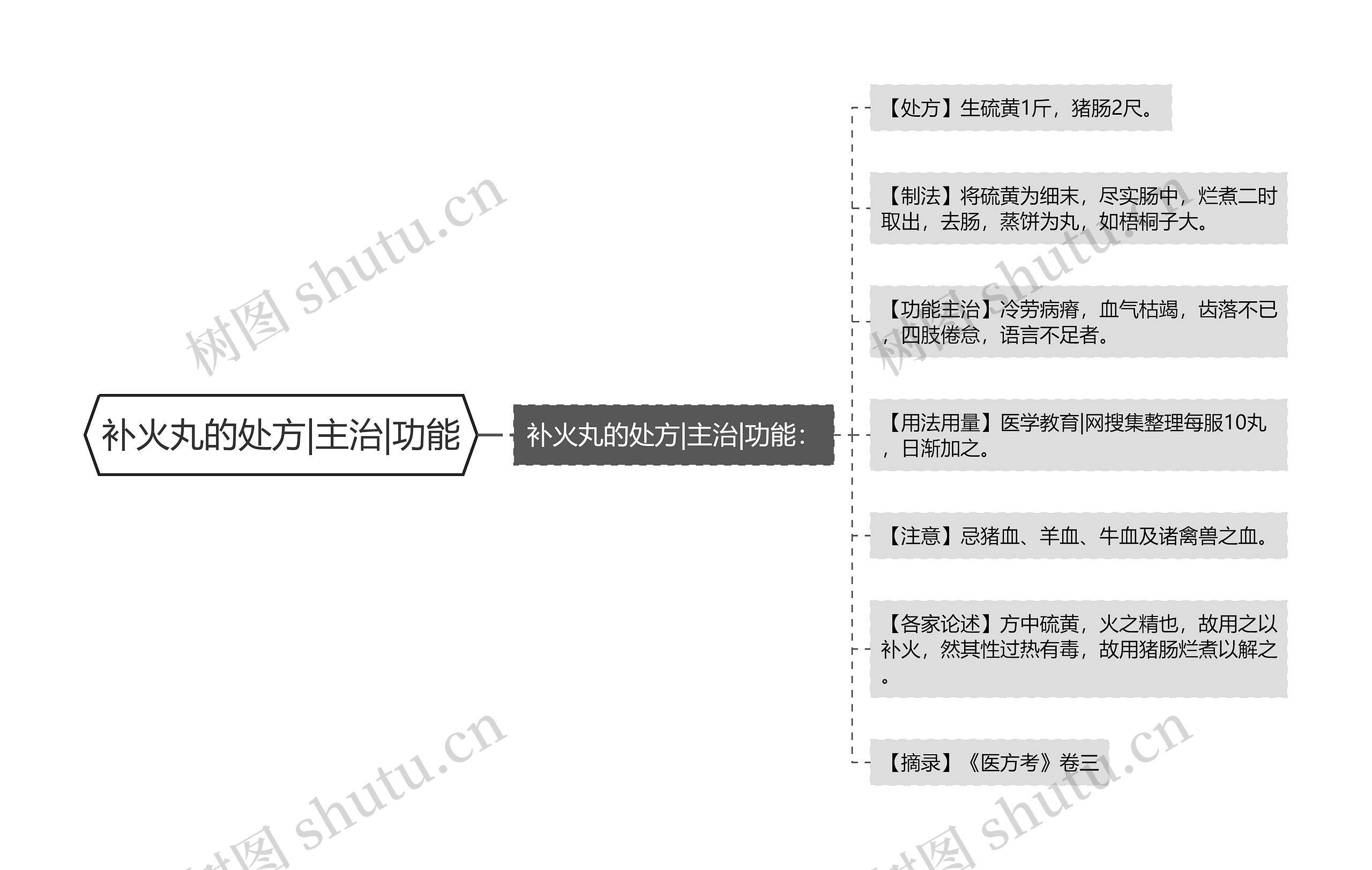 补火丸的处方|主治|功能思维导图