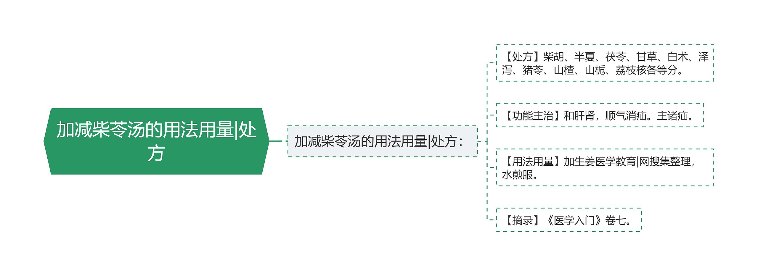 加减柴苓汤的用法用量|处方思维导图